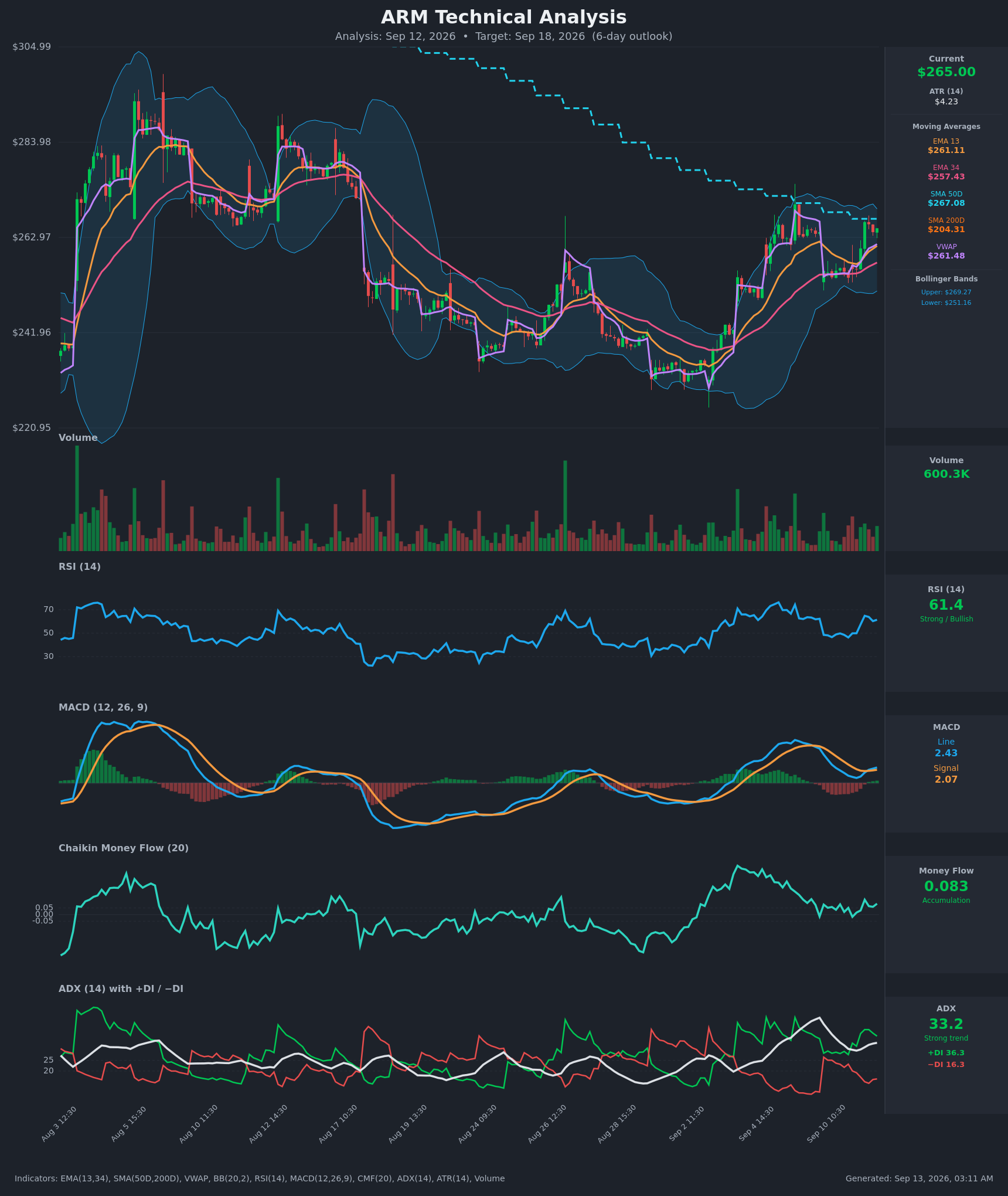 ARM technical analysis chart, 6-day horizon