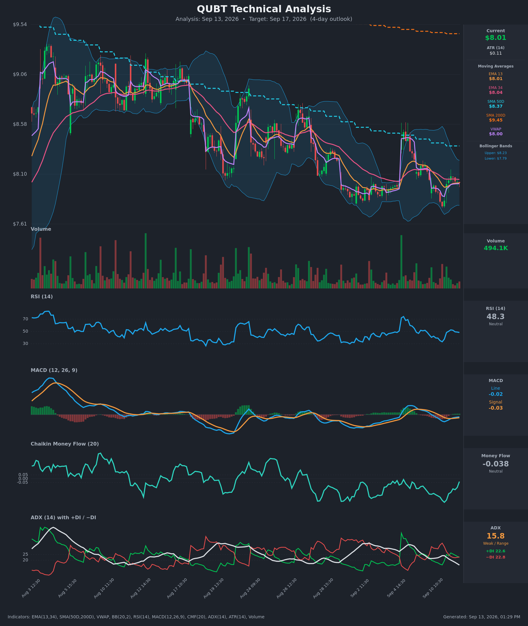 QUBT technical analysis chart, 4-day horizon