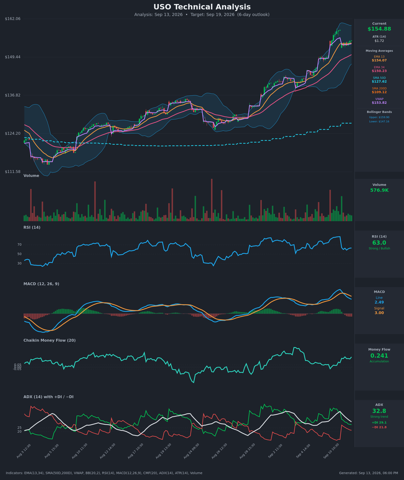 USO technical analysis chart, 6-day horizon