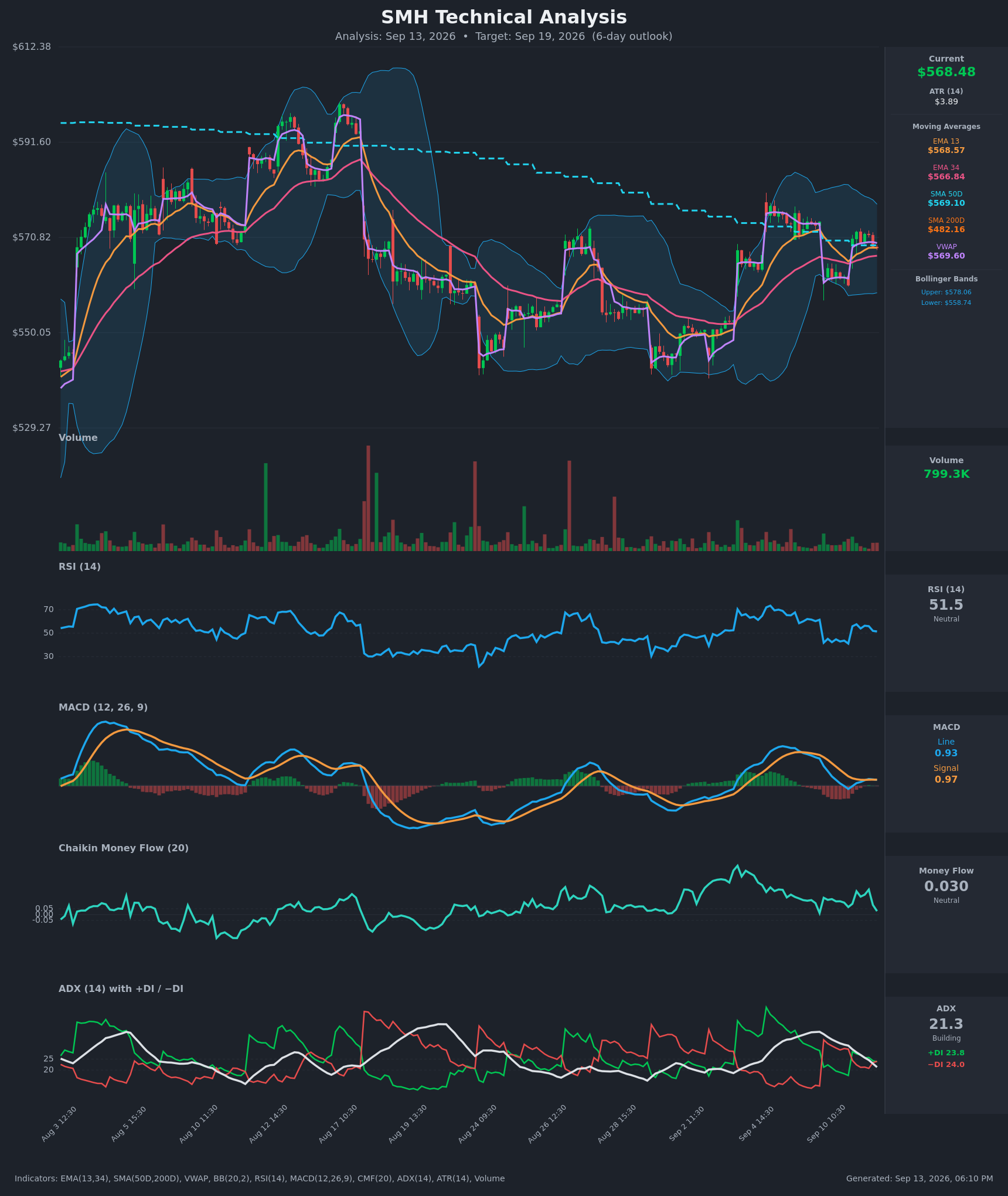 SMH technical analysis chart, 6-day horizon