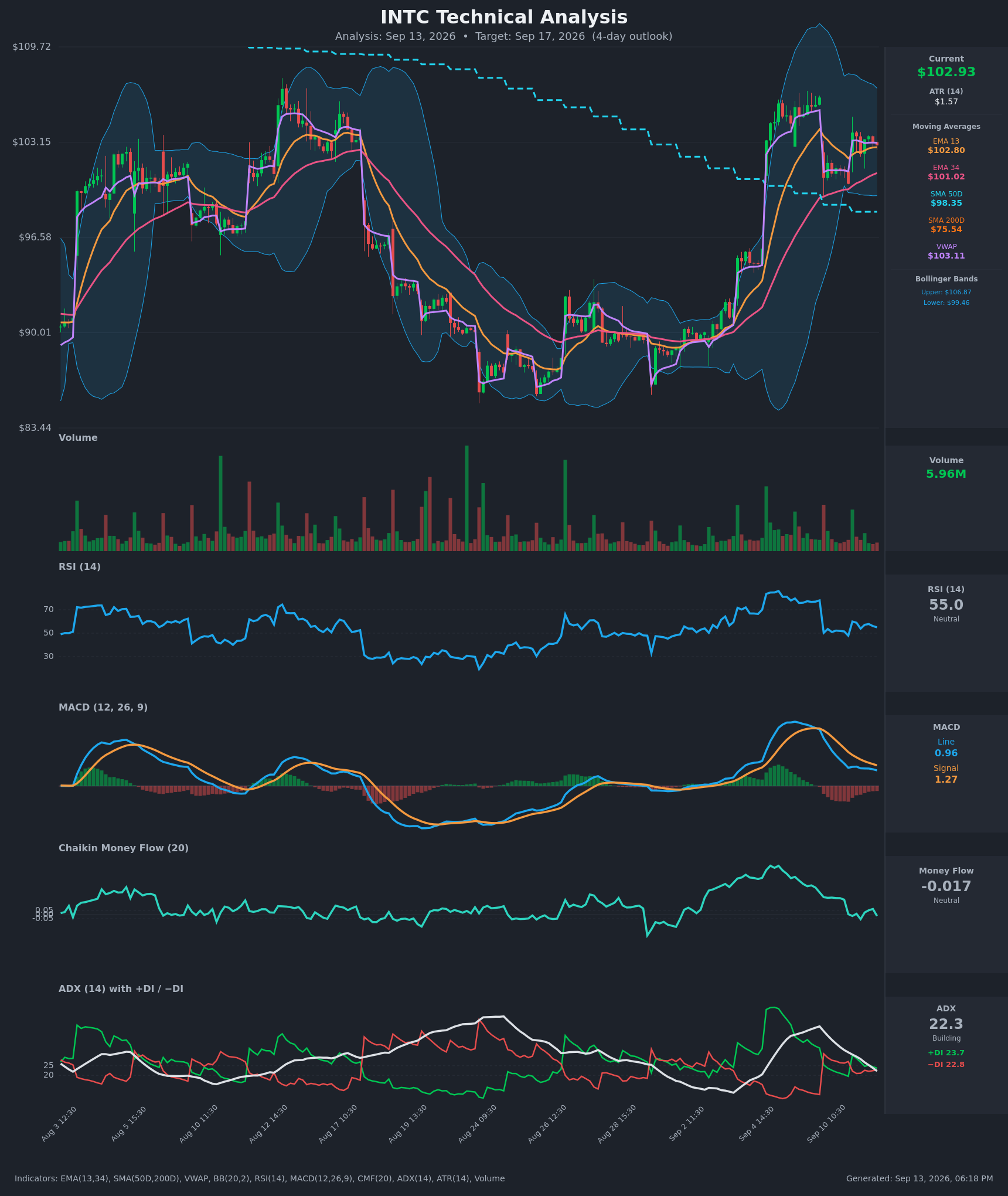 INTC technical analysis chart, 4-day horizon