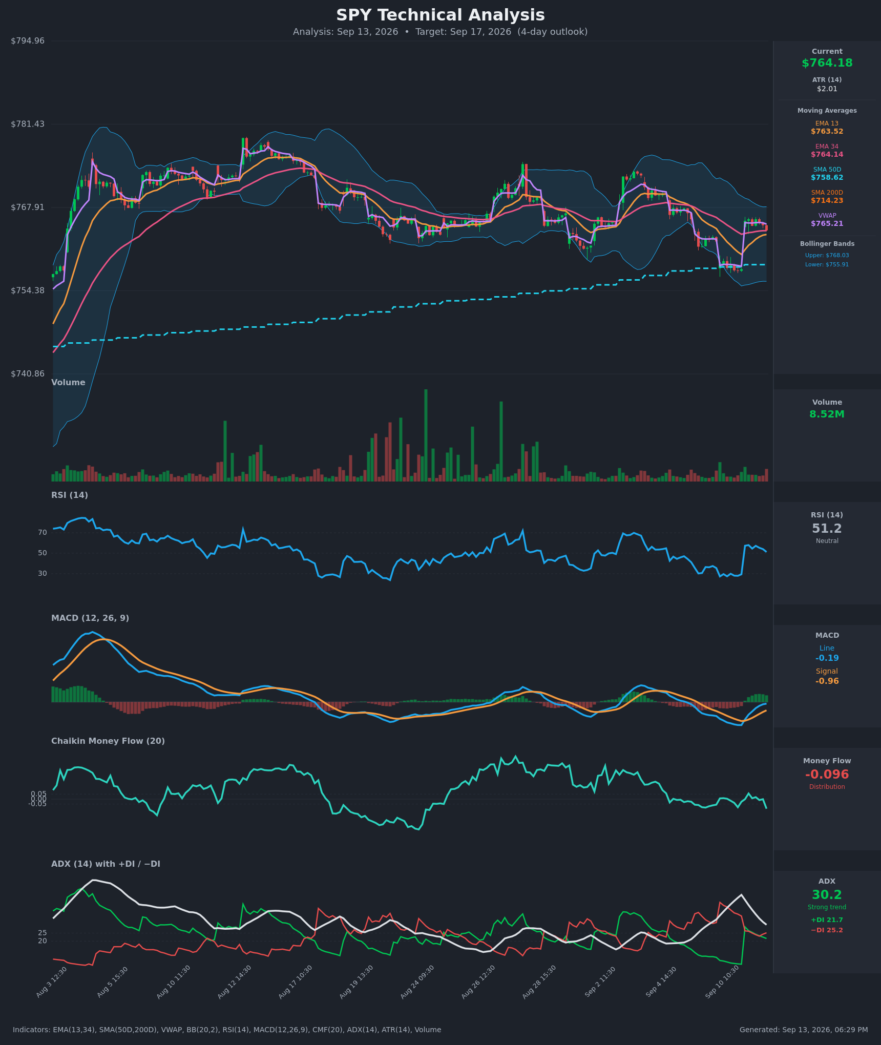 SPY technical analysis chart, 4-day horizon