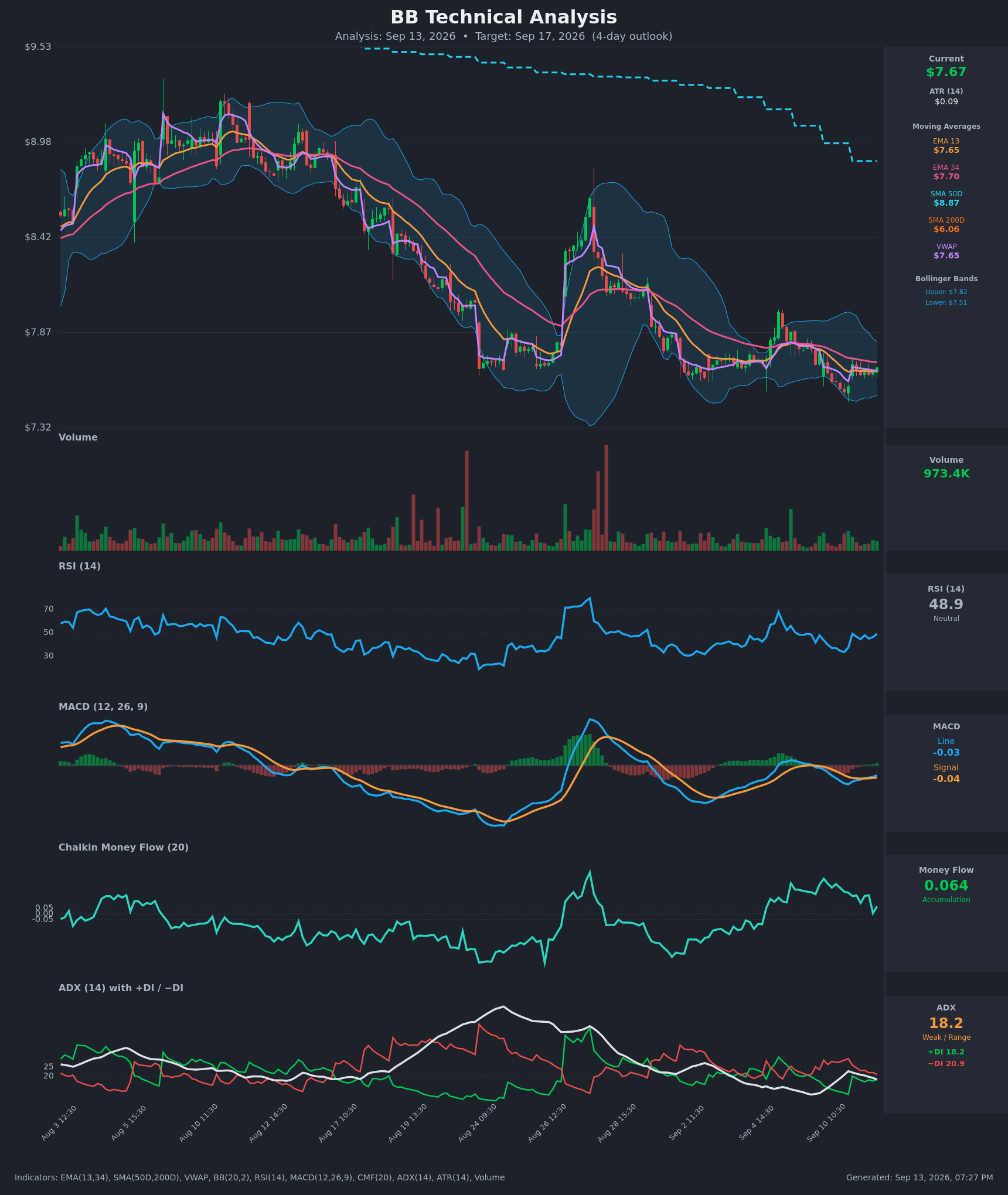 BB technical analysis chart, 4-day horizon