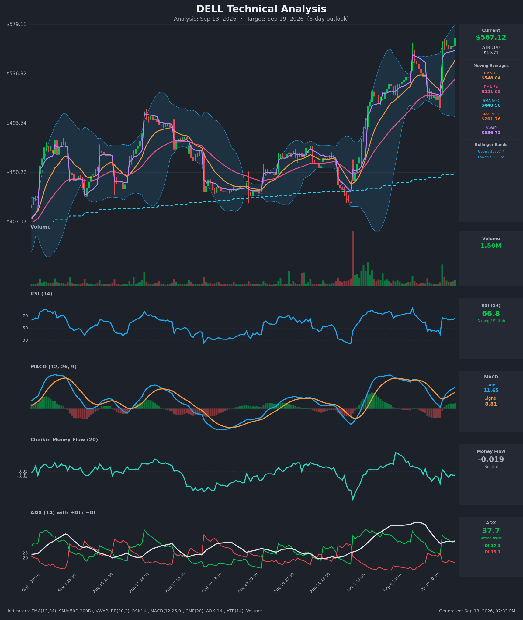 DELL technical analysis chart, 6-day horizon