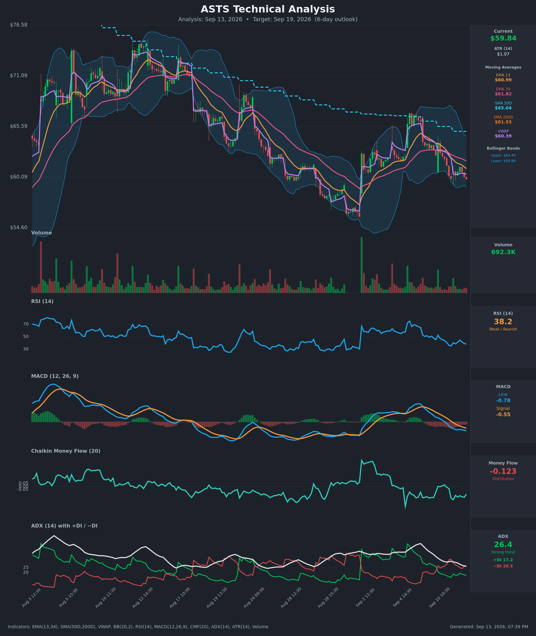 ASTS technical analysis chart, 6-day horizon