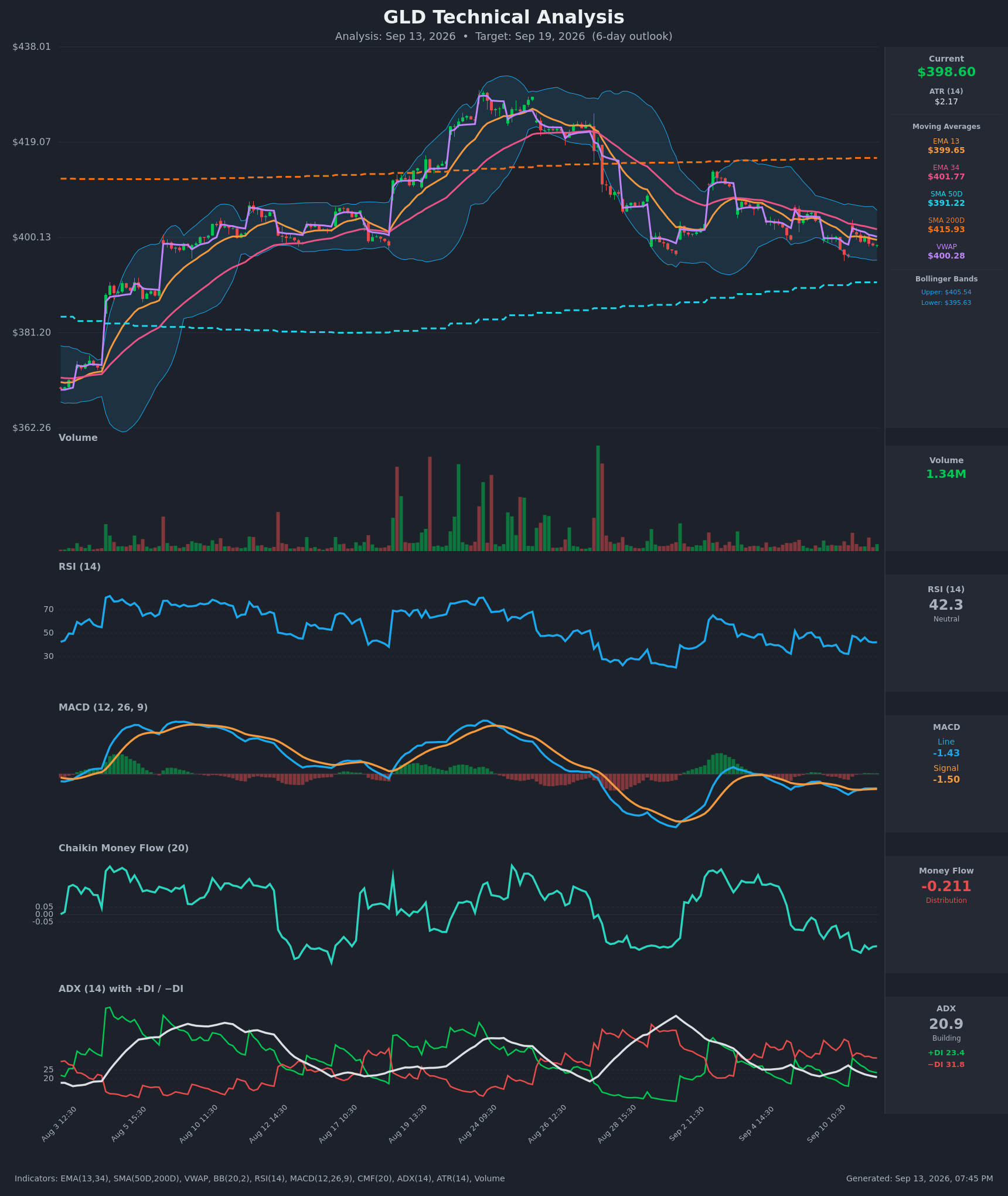 GLD technical analysis chart, 6-day horizon