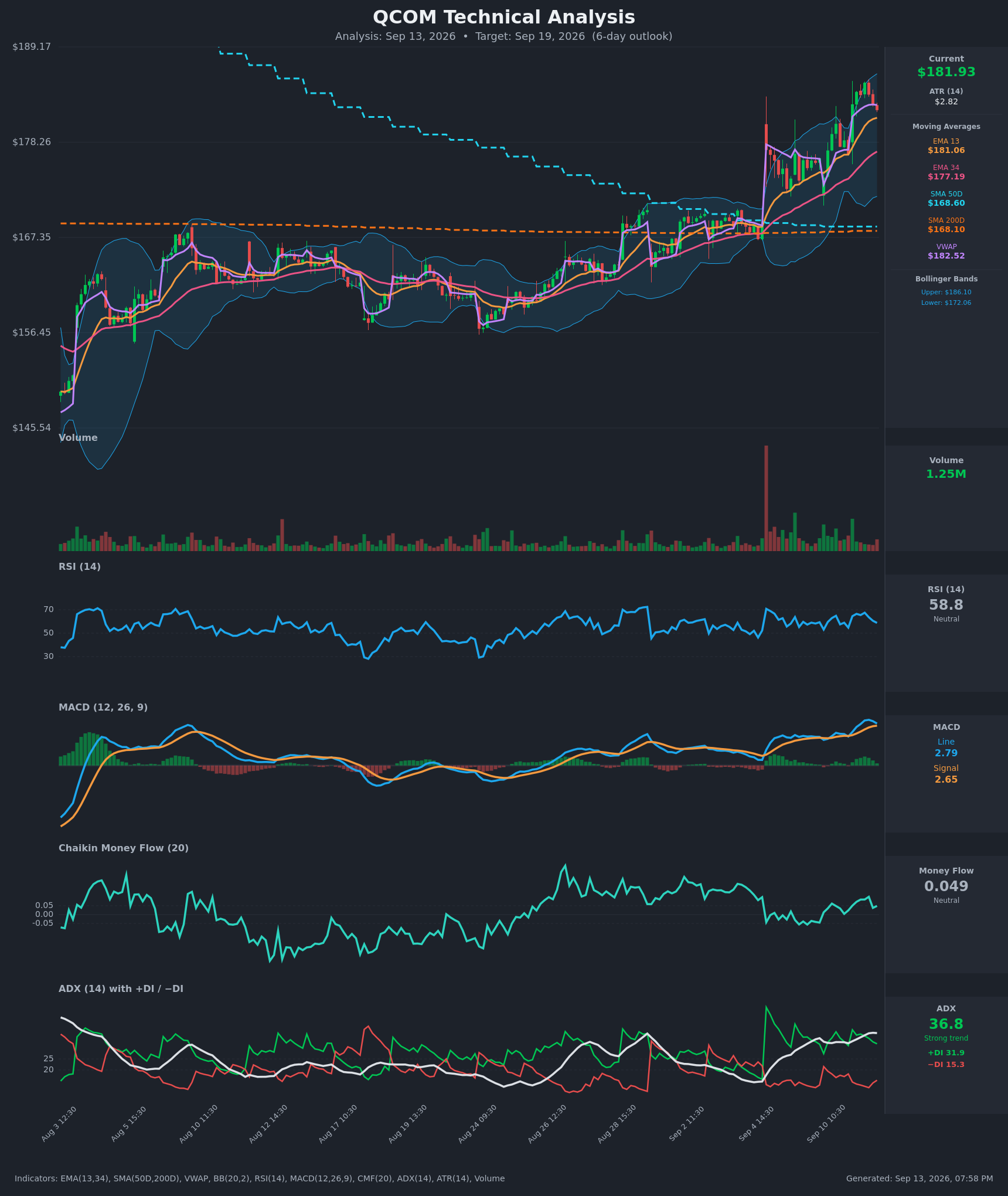 QCOM technical analysis chart, 6-day horizon