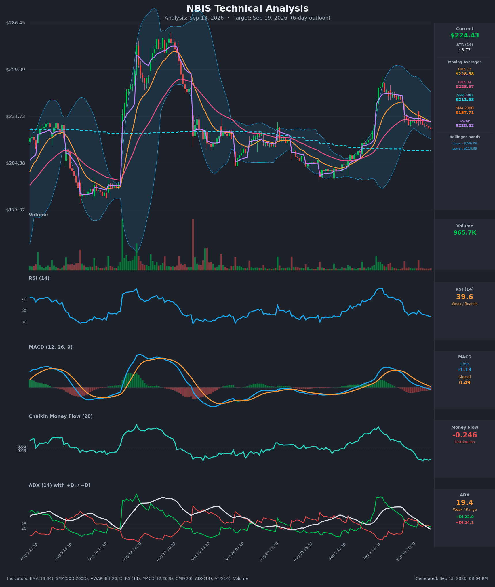 NBIS technical analysis chart, 6-day horizon