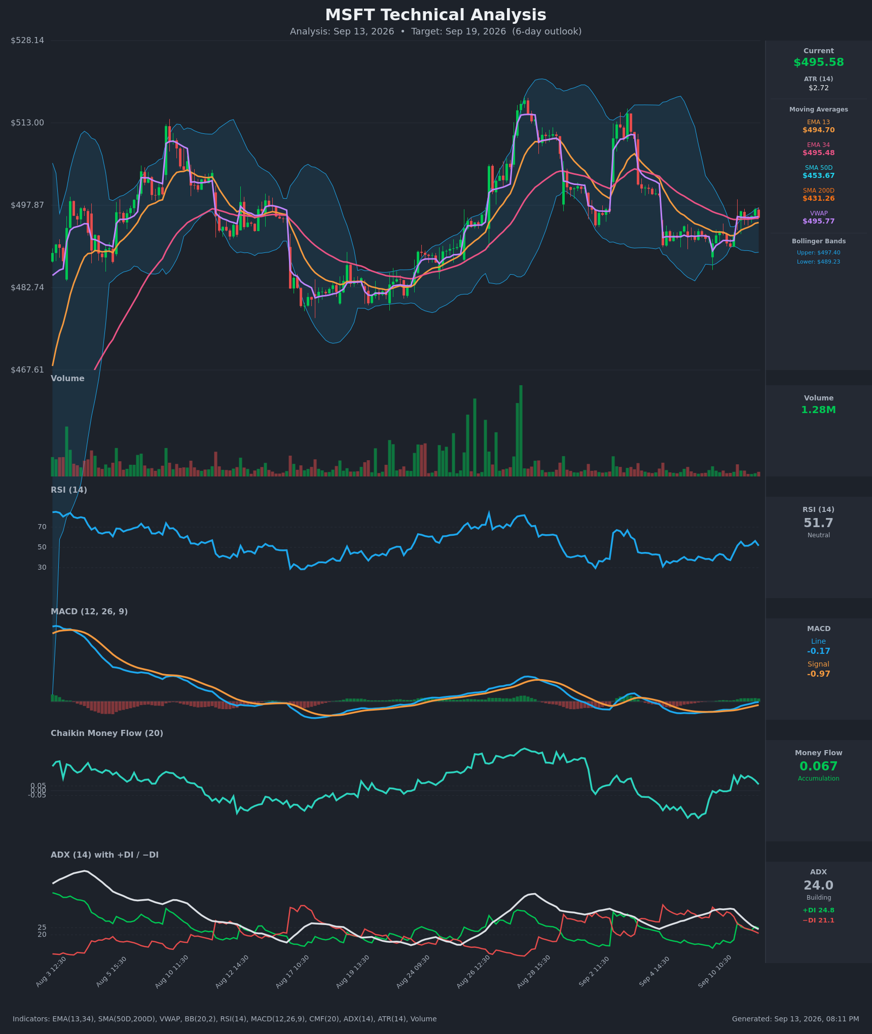 MSFT technical analysis chart, 6-day horizon
