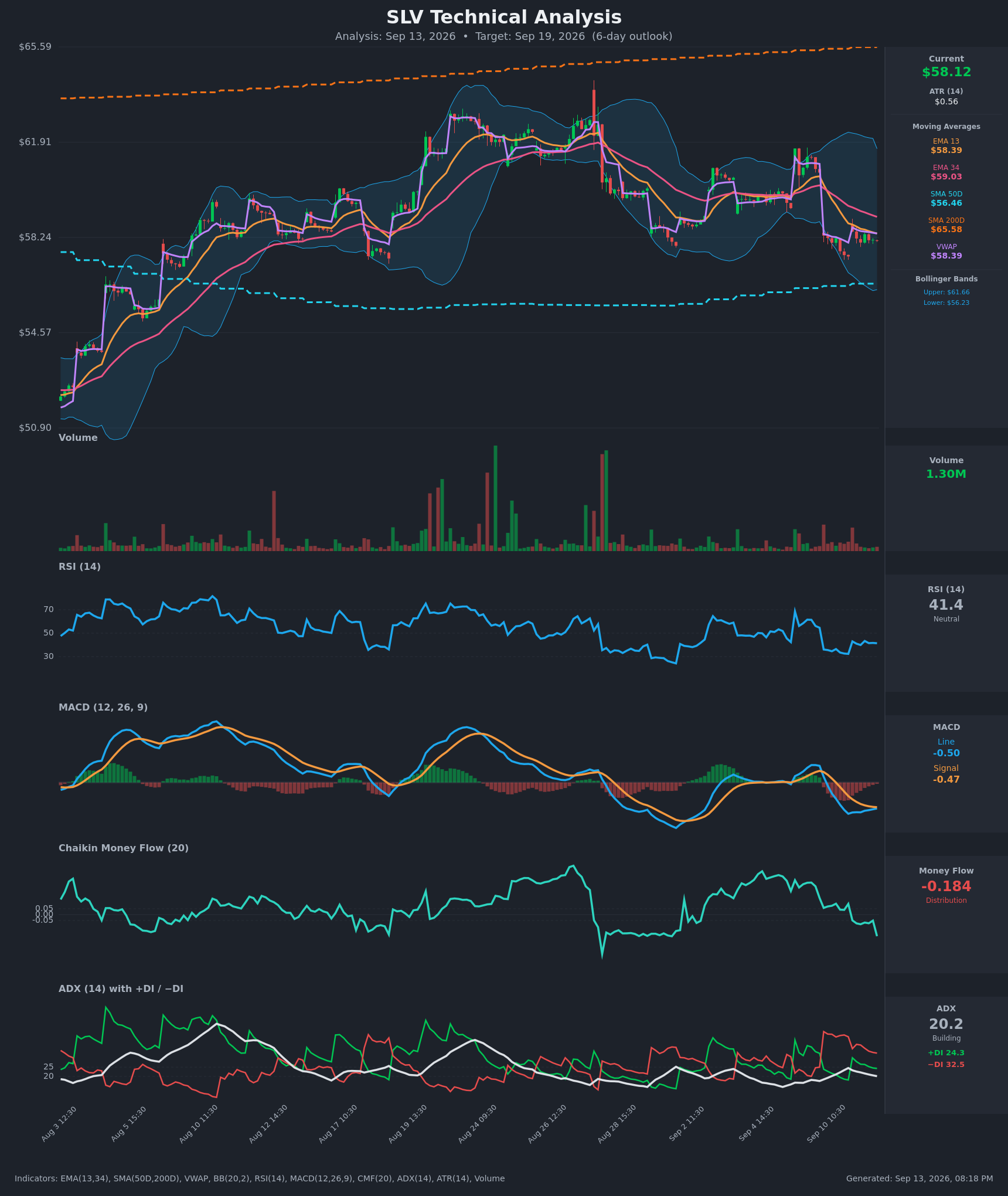 SLV technical analysis chart, 6-day horizon