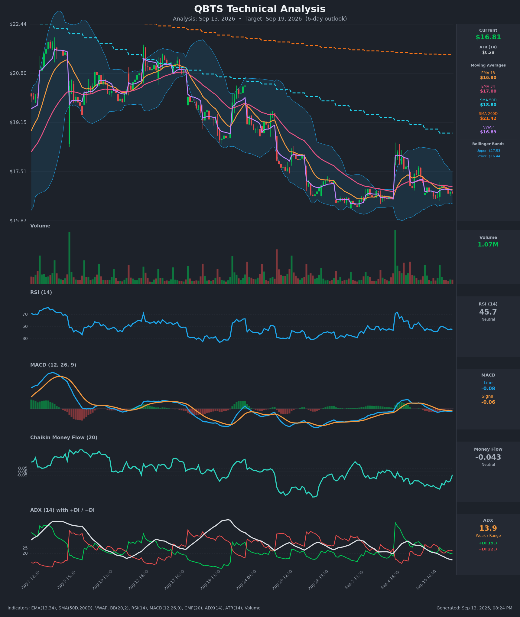 QBTS technical analysis chart, 6-day horizon