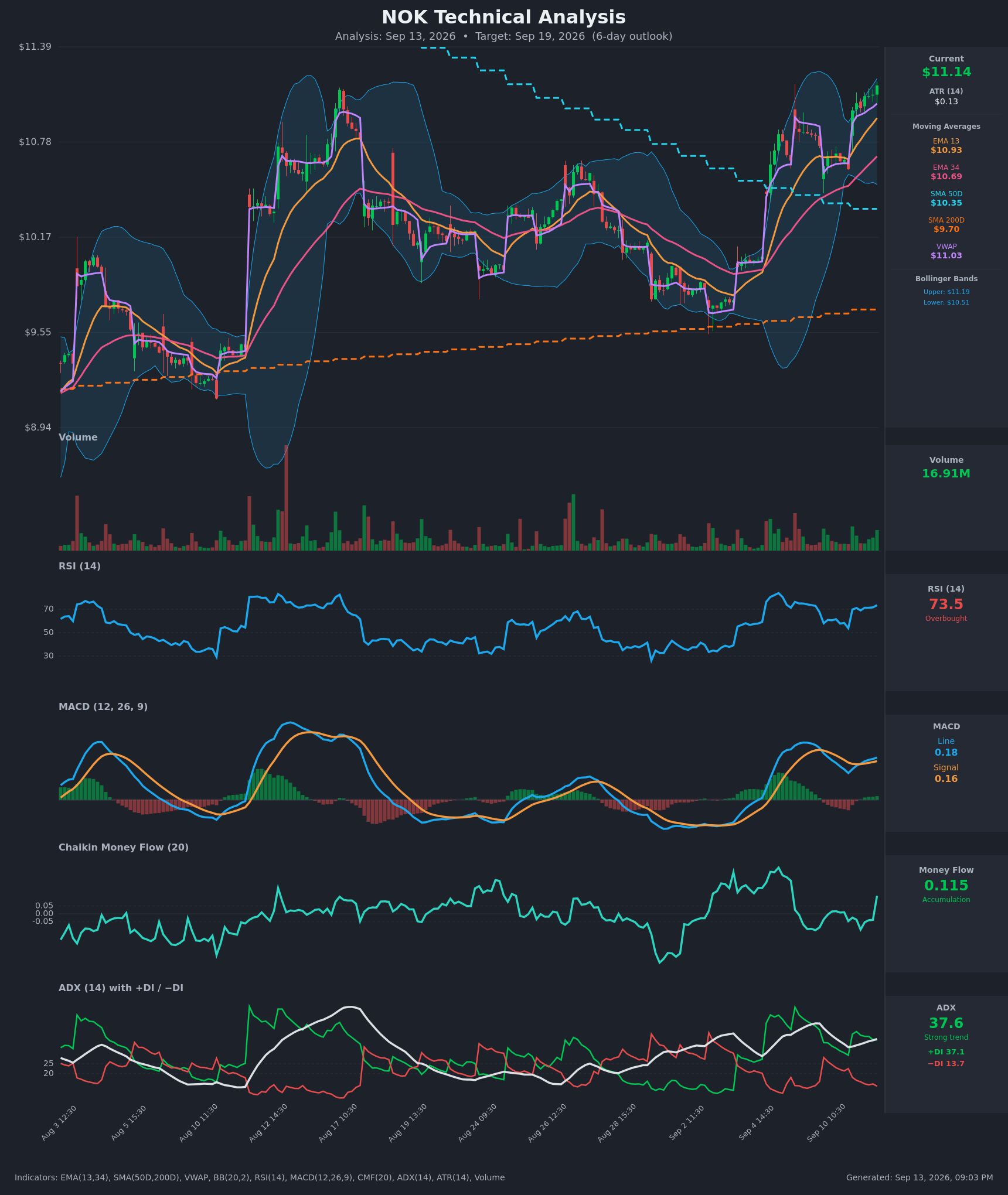 NOK technical analysis chart, 6-day horizon