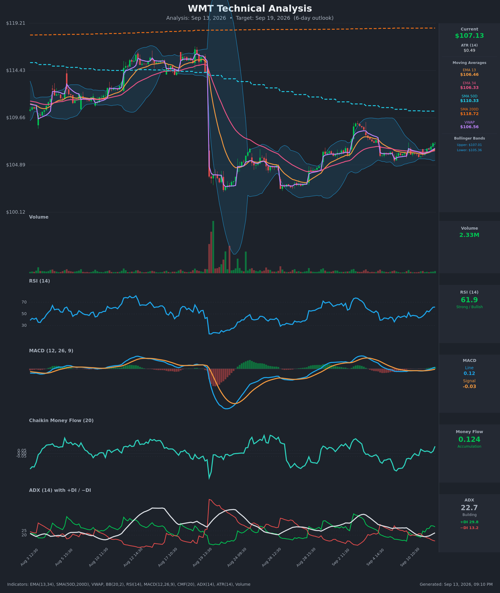 WMT technical analysis chart, 6-day horizon