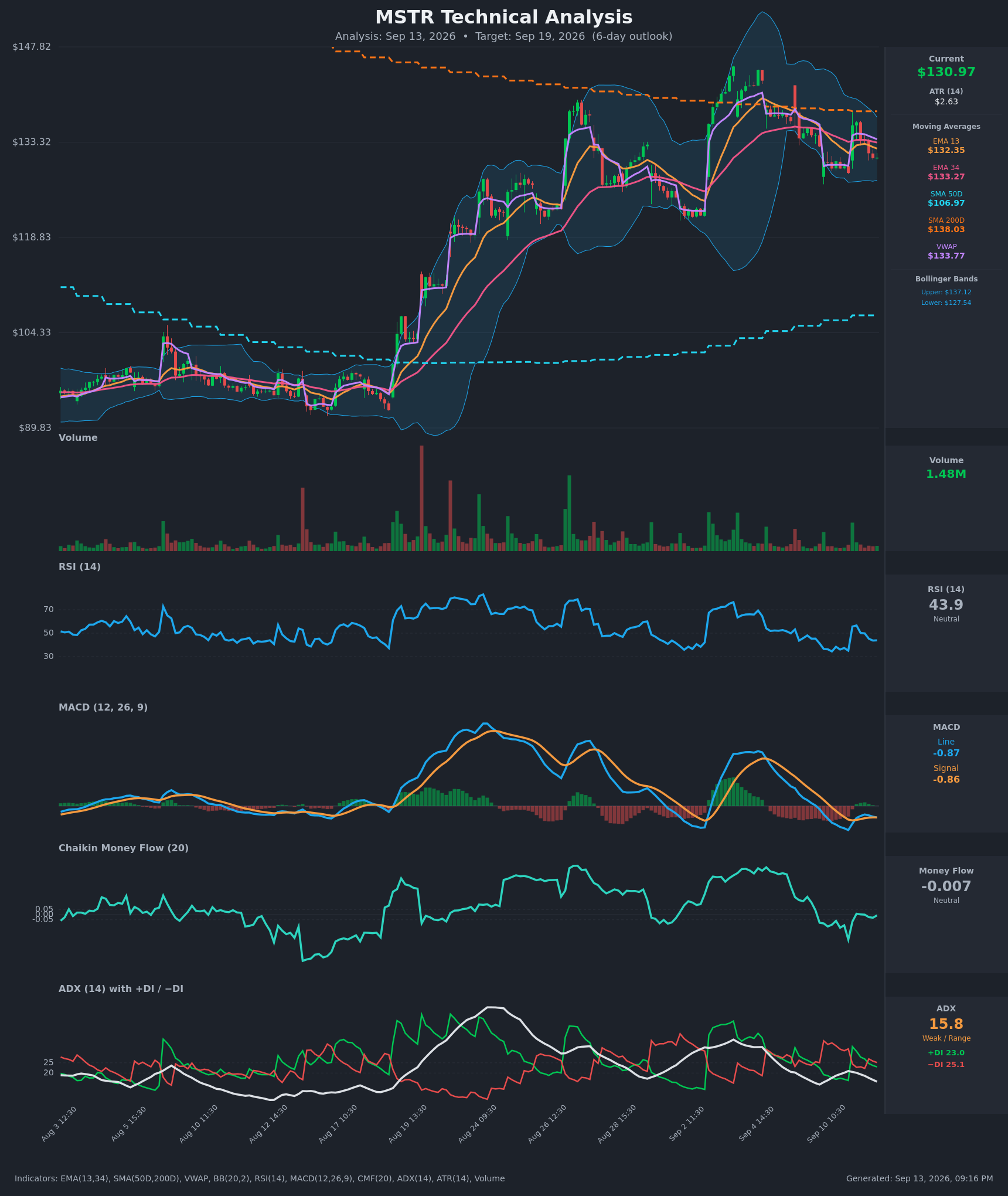 MSTR technical analysis chart, 6-day horizon