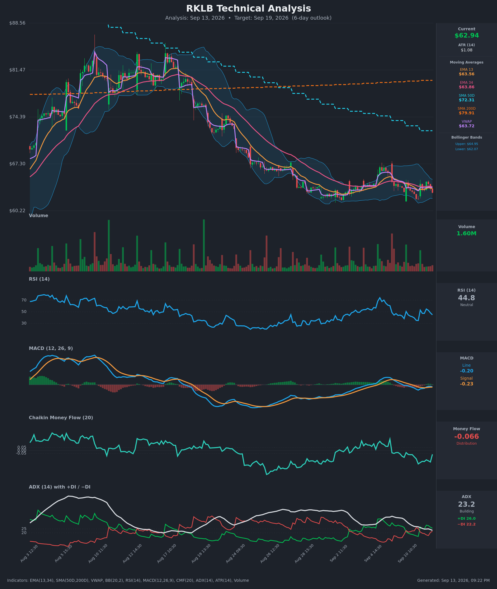 RKLB technical analysis chart, 6-day horizon