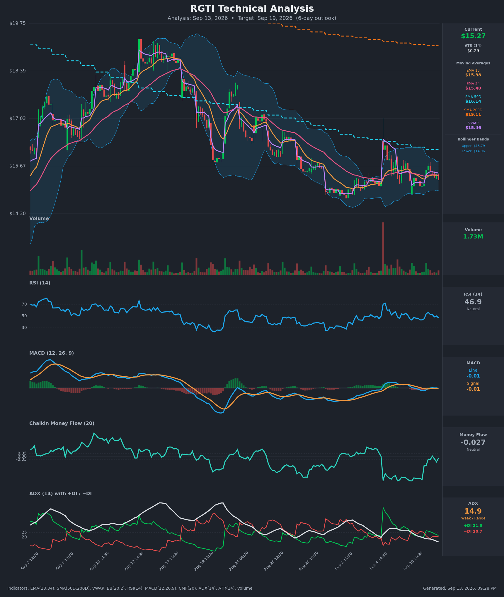 RGTI technical analysis chart, 6-day horizon