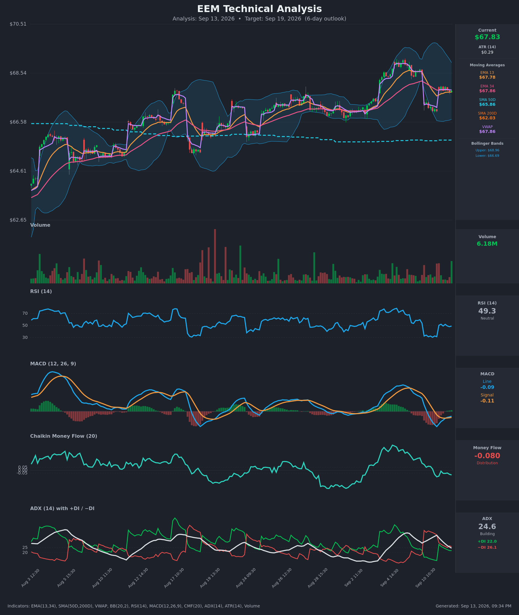EEM technical analysis chart, 6-day horizon