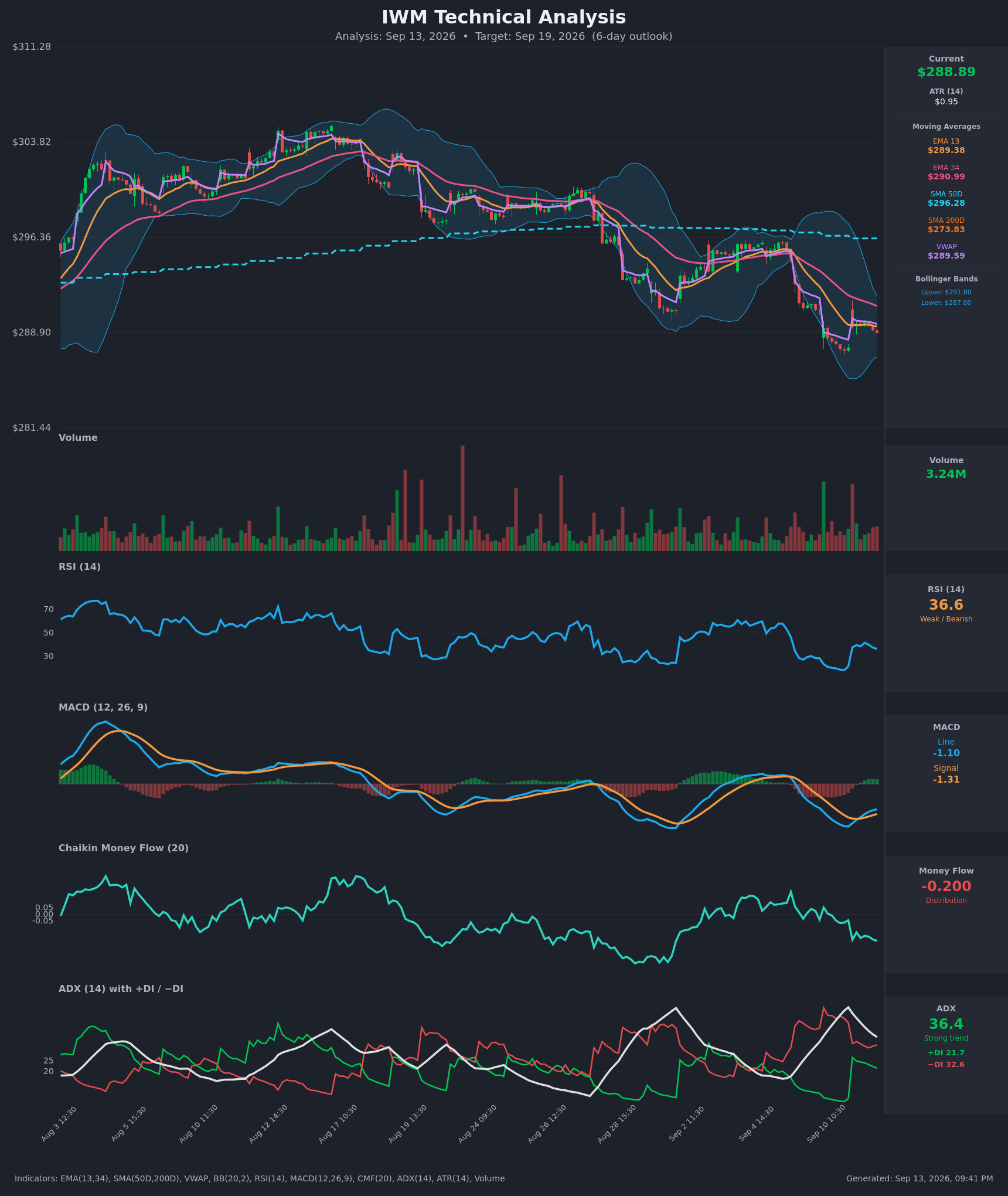 IWM technical analysis chart, 6-day horizon