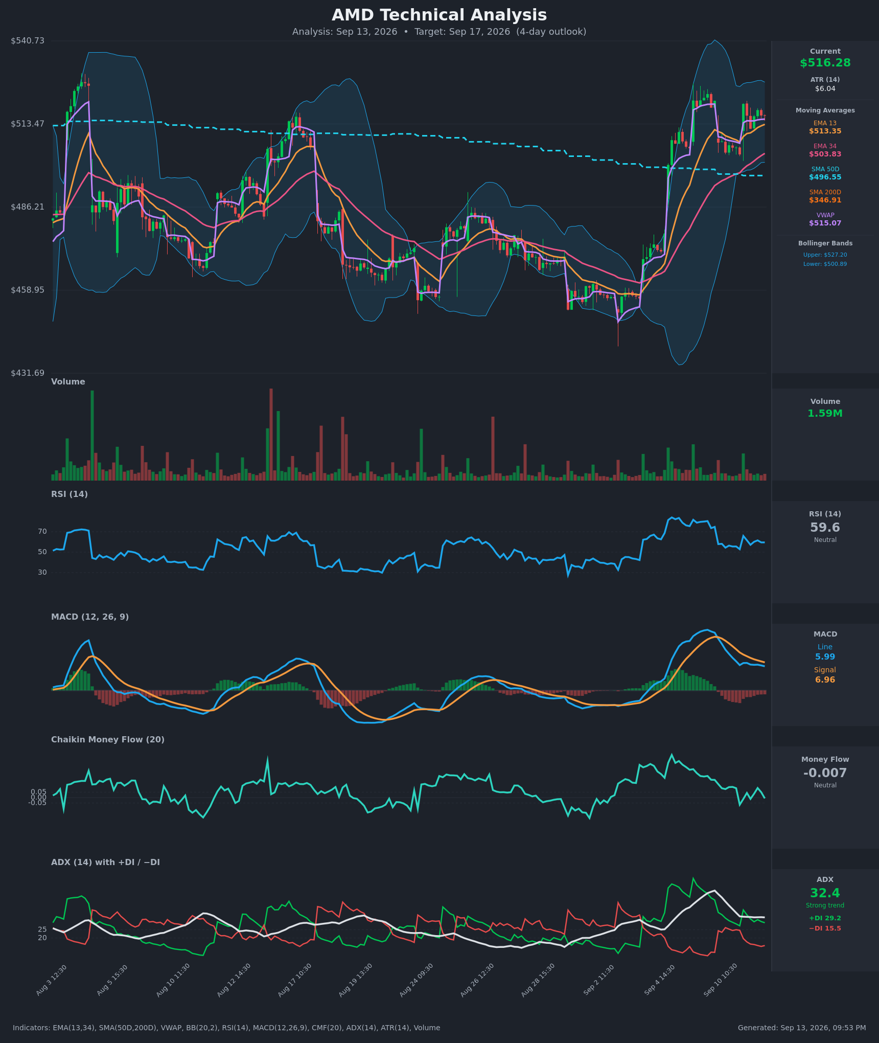 AMD technical analysis chart, 4-day horizon