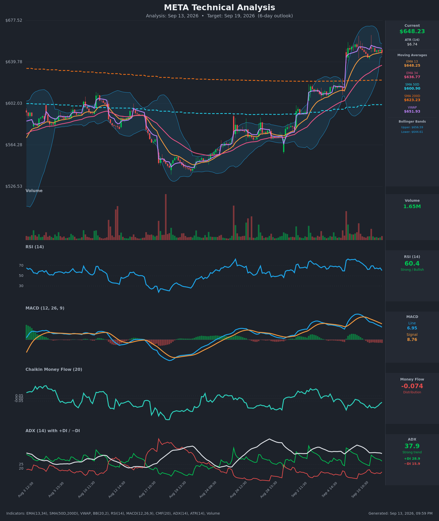 META technical analysis chart, 6-day horizon