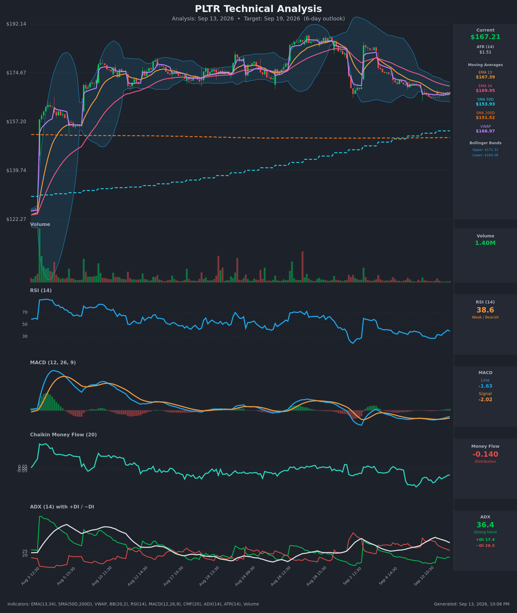 PLTR technical analysis chart, 6-day horizon