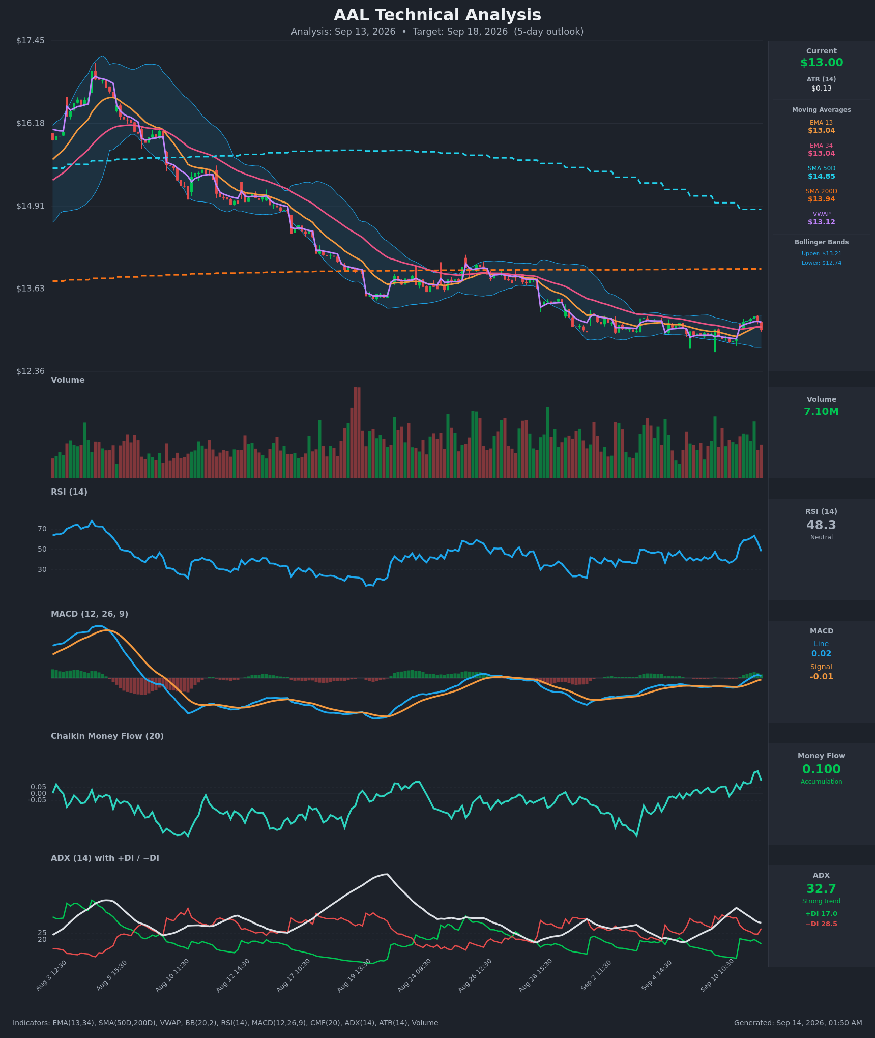 AAL technical analysis chart, 5-day horizon