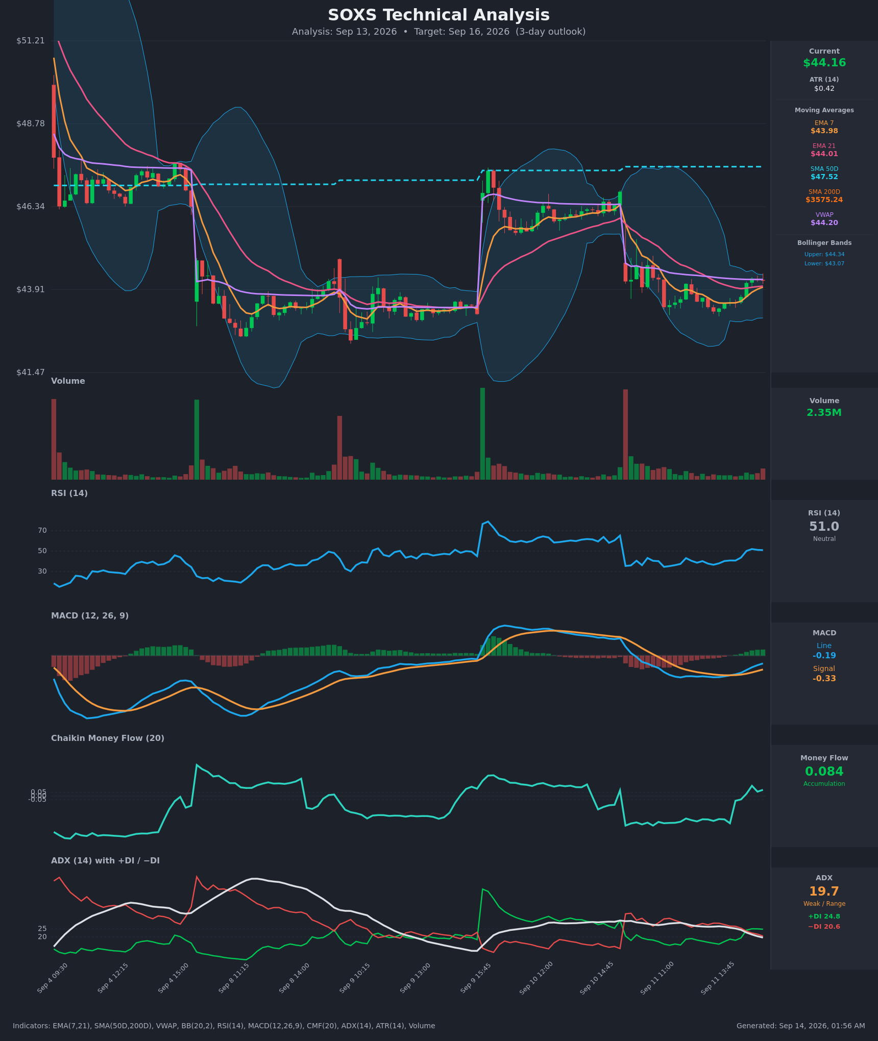 SOXS technical analysis chart, 3-day horizon