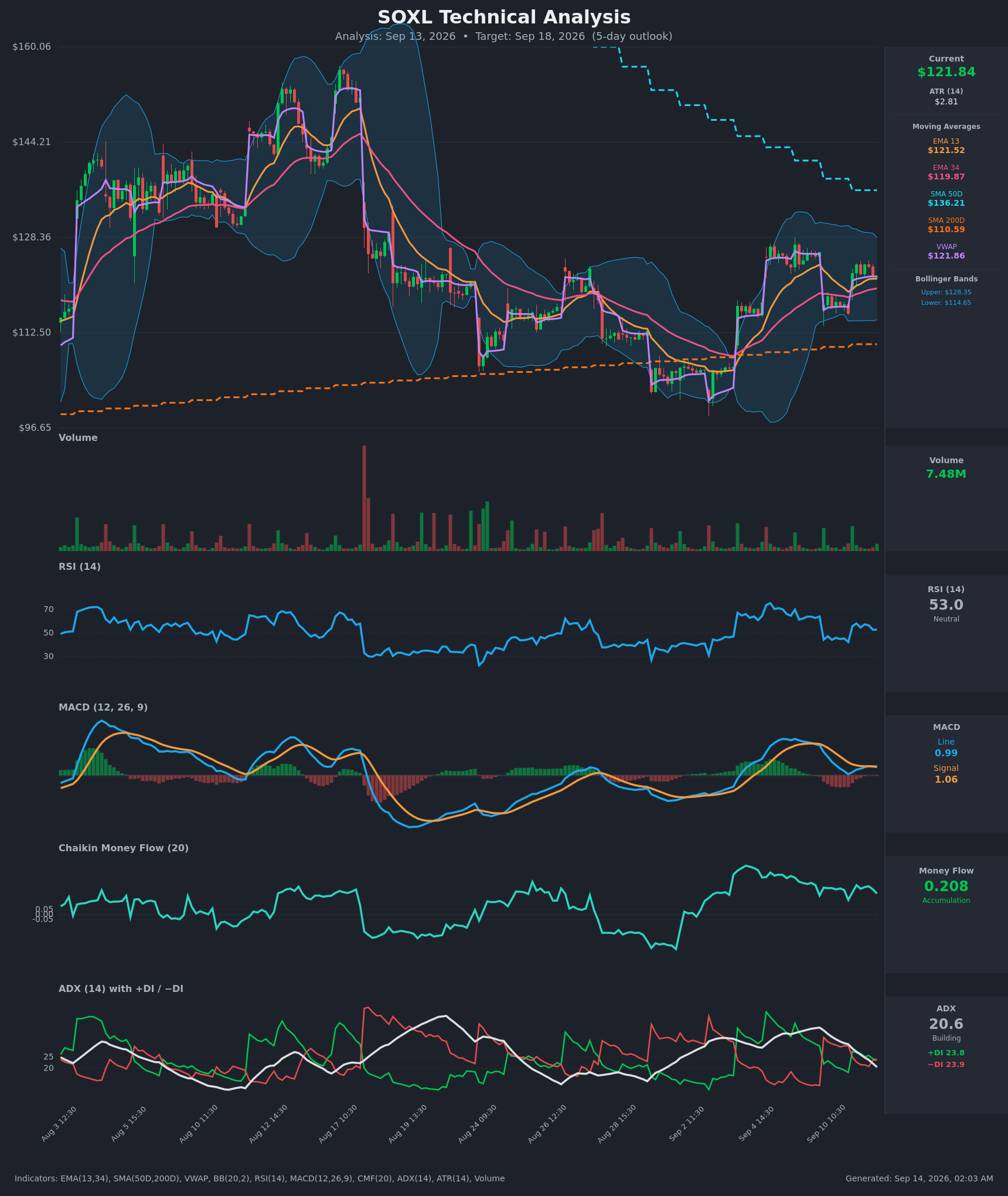 SOXL technical analysis chart, 5-day horizon