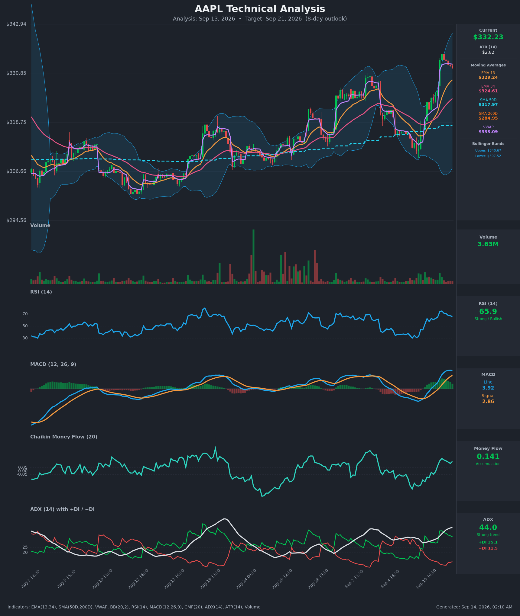 AAPL technical analysis chart, 8-day horizon