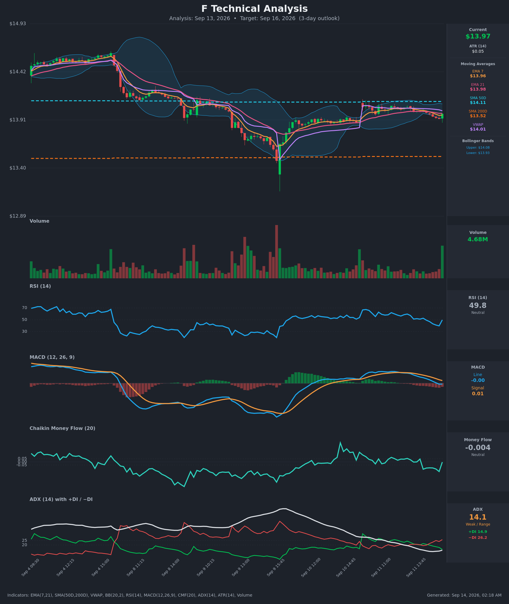 F technical analysis chart, 3-day horizon