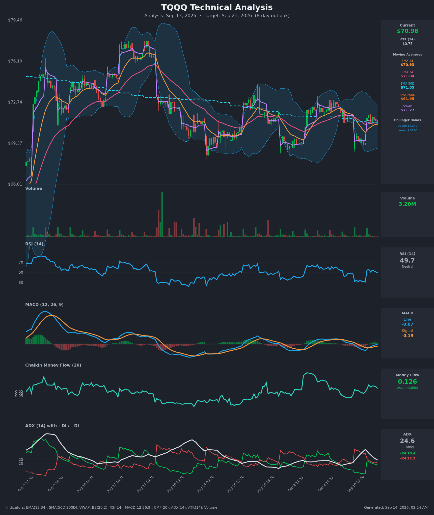 TQQQ technical analysis chart, 8-day horizon