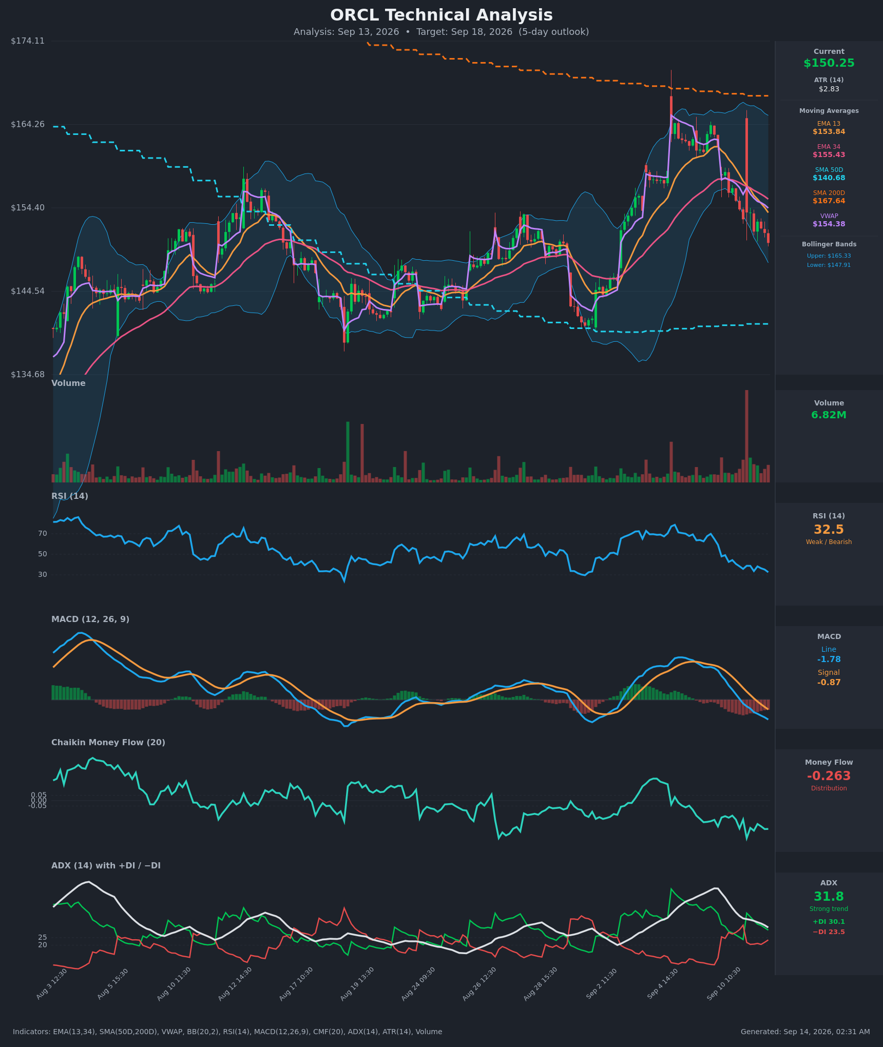 ORCL technical analysis chart, 4-day horizon