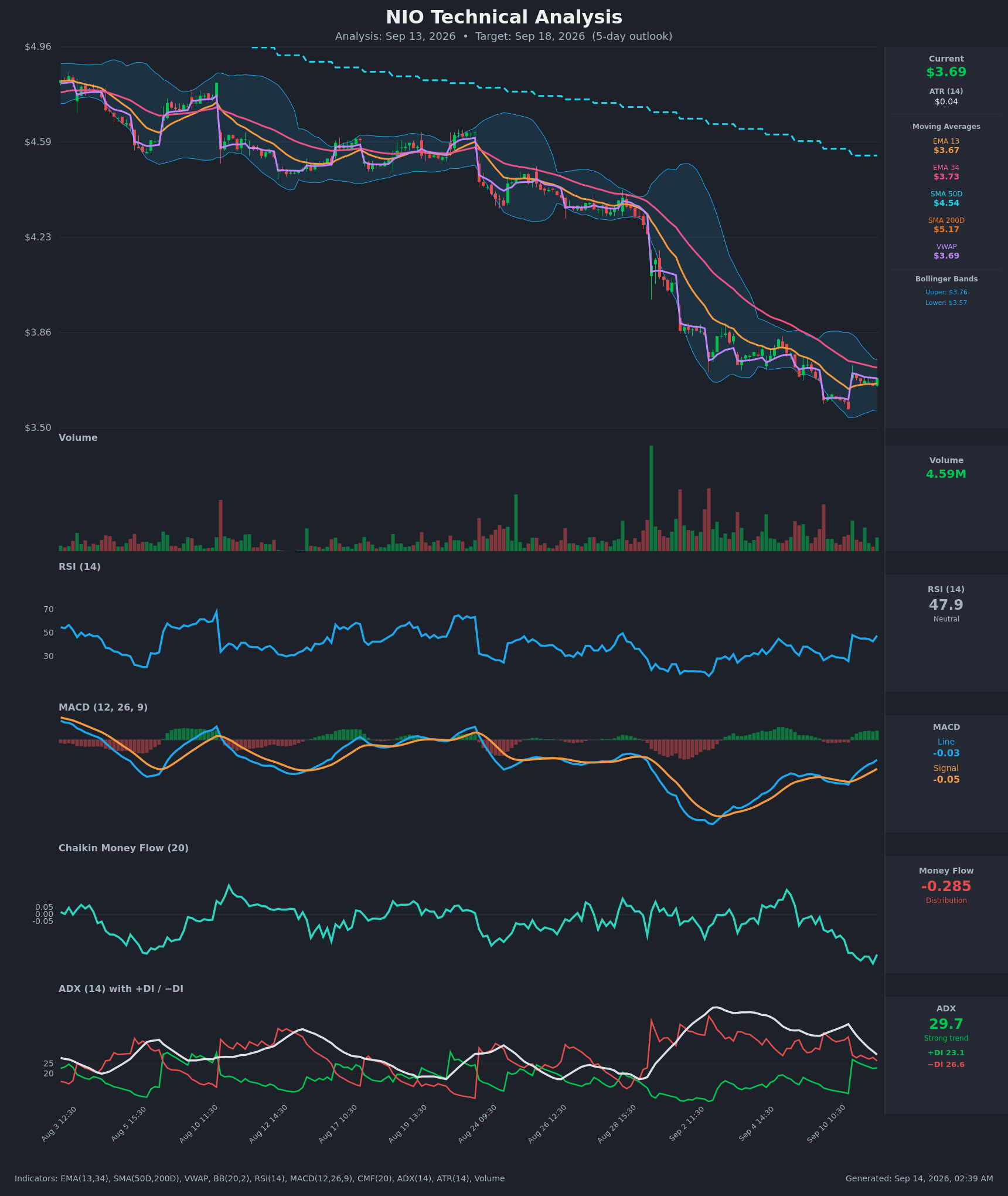 NIO technical analysis chart, 5-day horizon