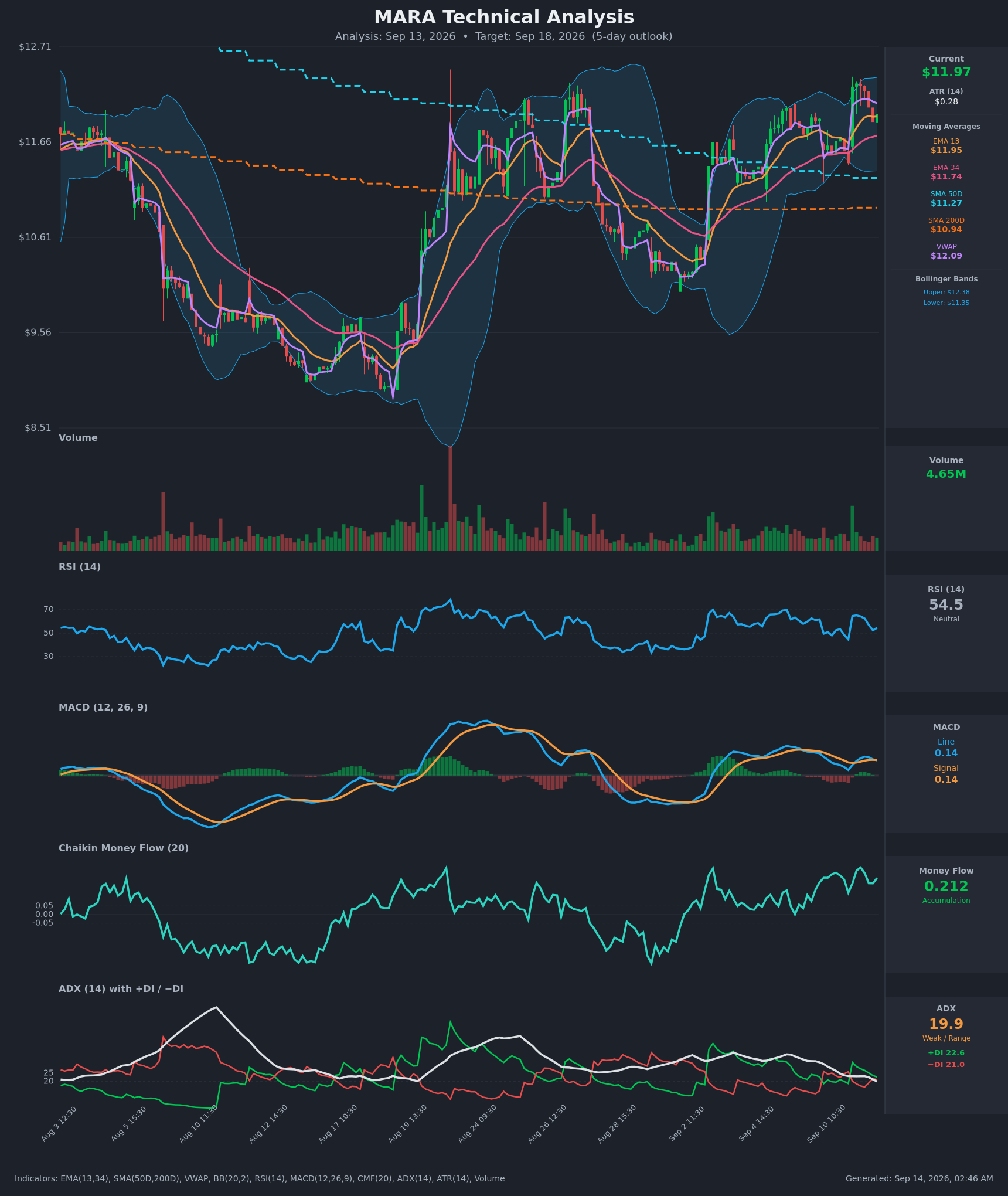 MARA technical analysis chart, 5-day horizon