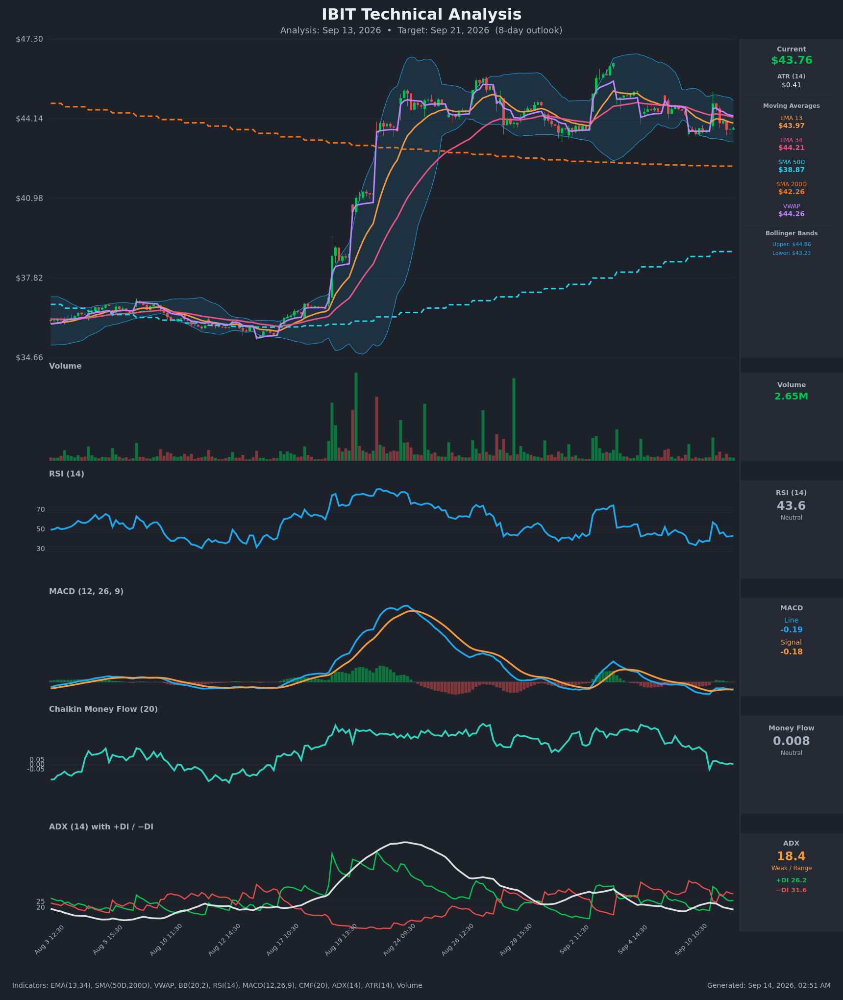 IBIT technical analysis chart, 8-day horizon
