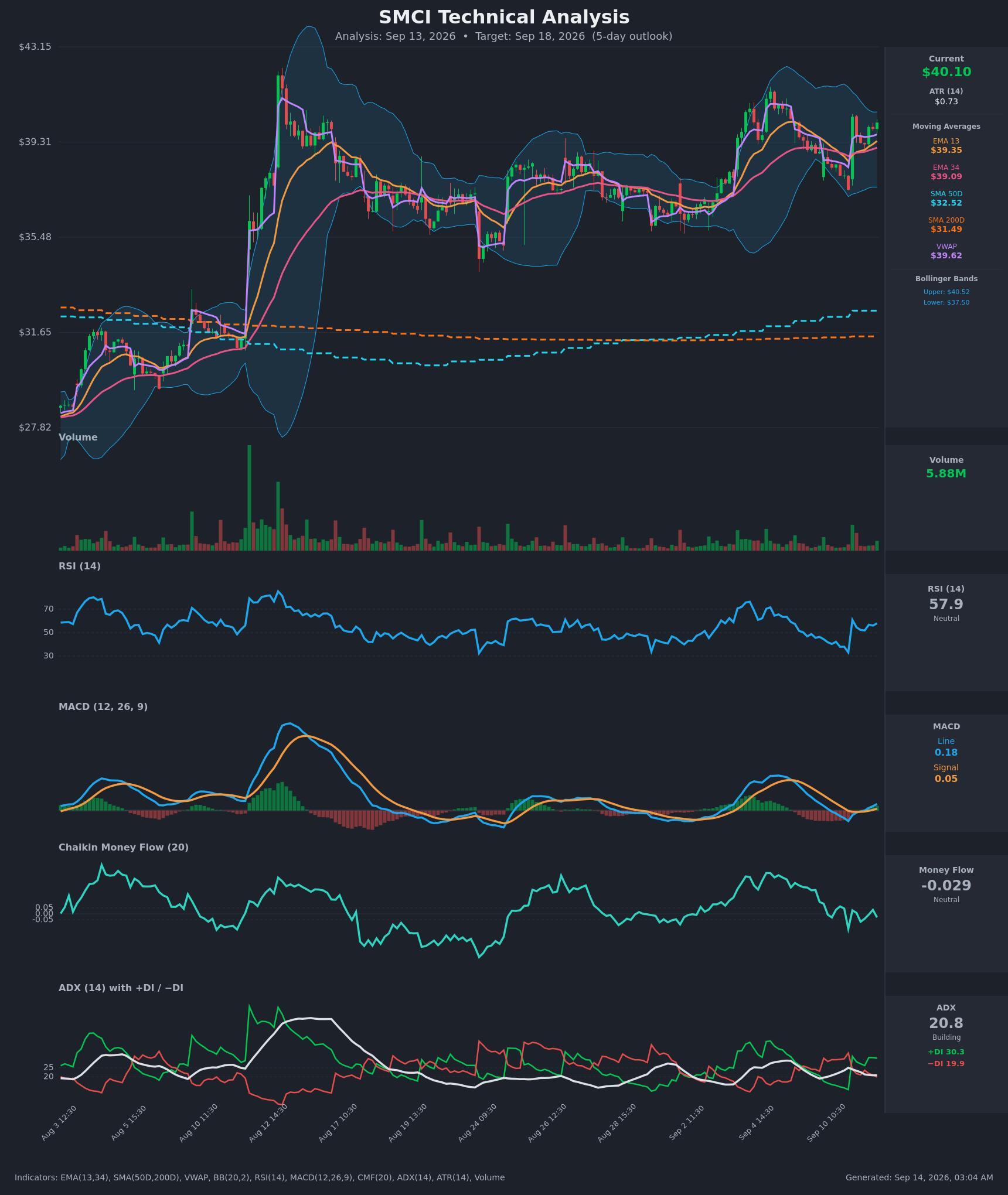 SMCI technical analysis chart, 5-day horizon