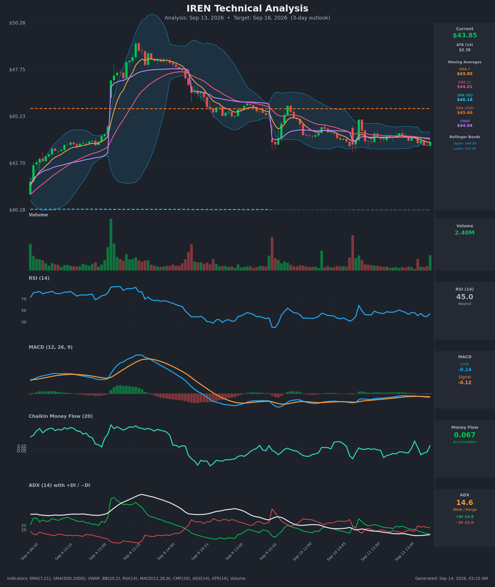 IREN technical analysis chart, 3-day horizon