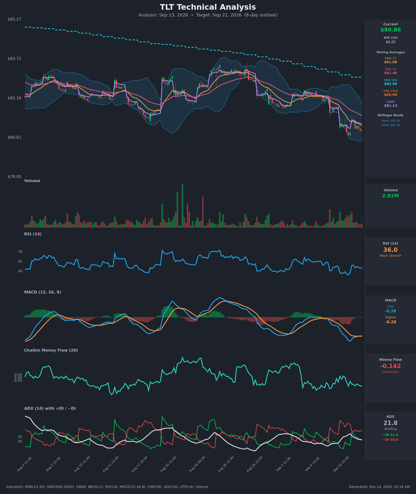 TLT technical analysis chart, 8-day horizon