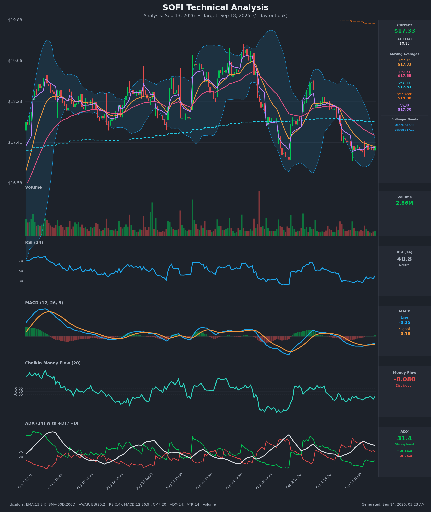SOFI technical analysis chart, 5-day horizon
