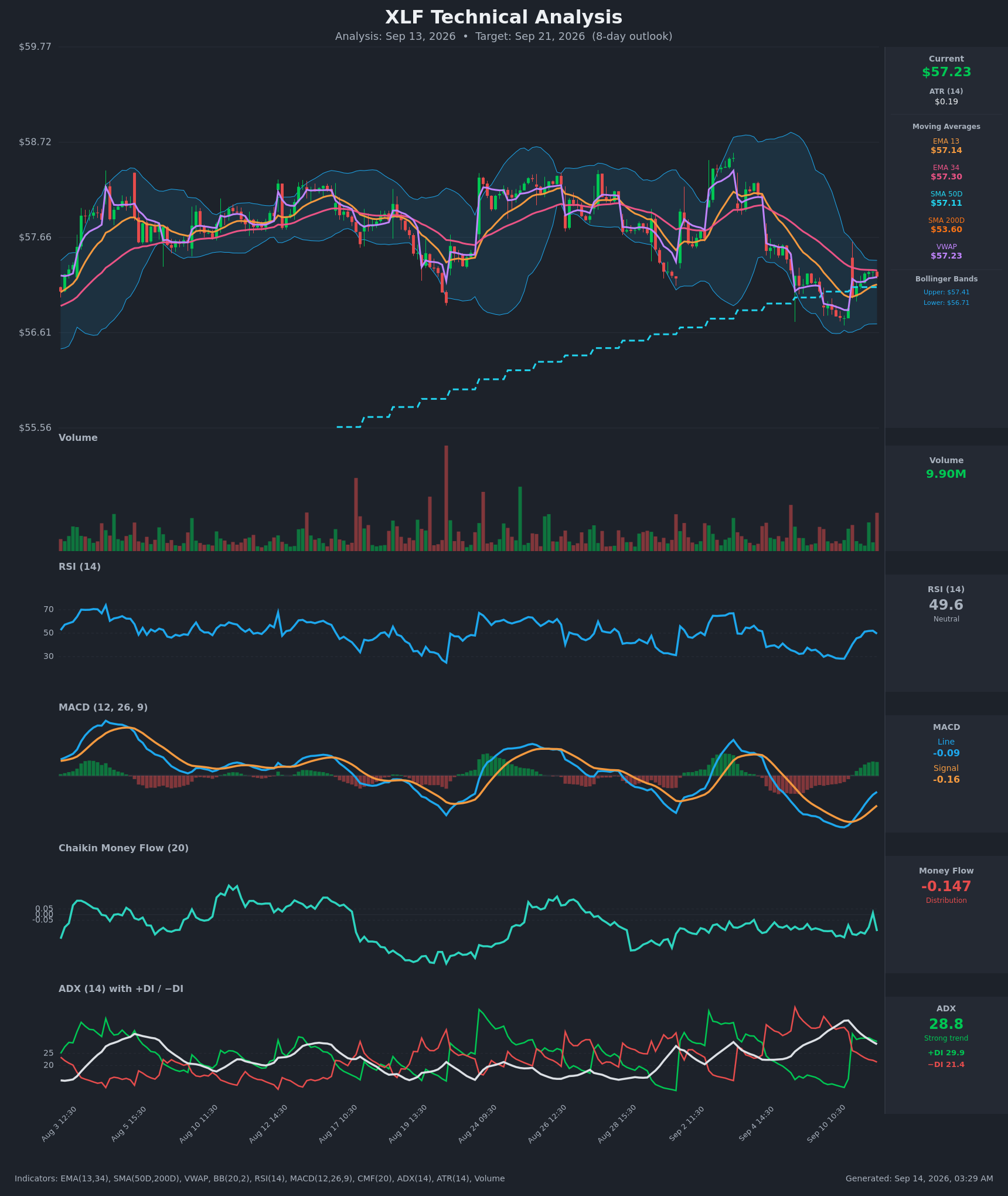 XLF technical analysis chart, 8-day horizon