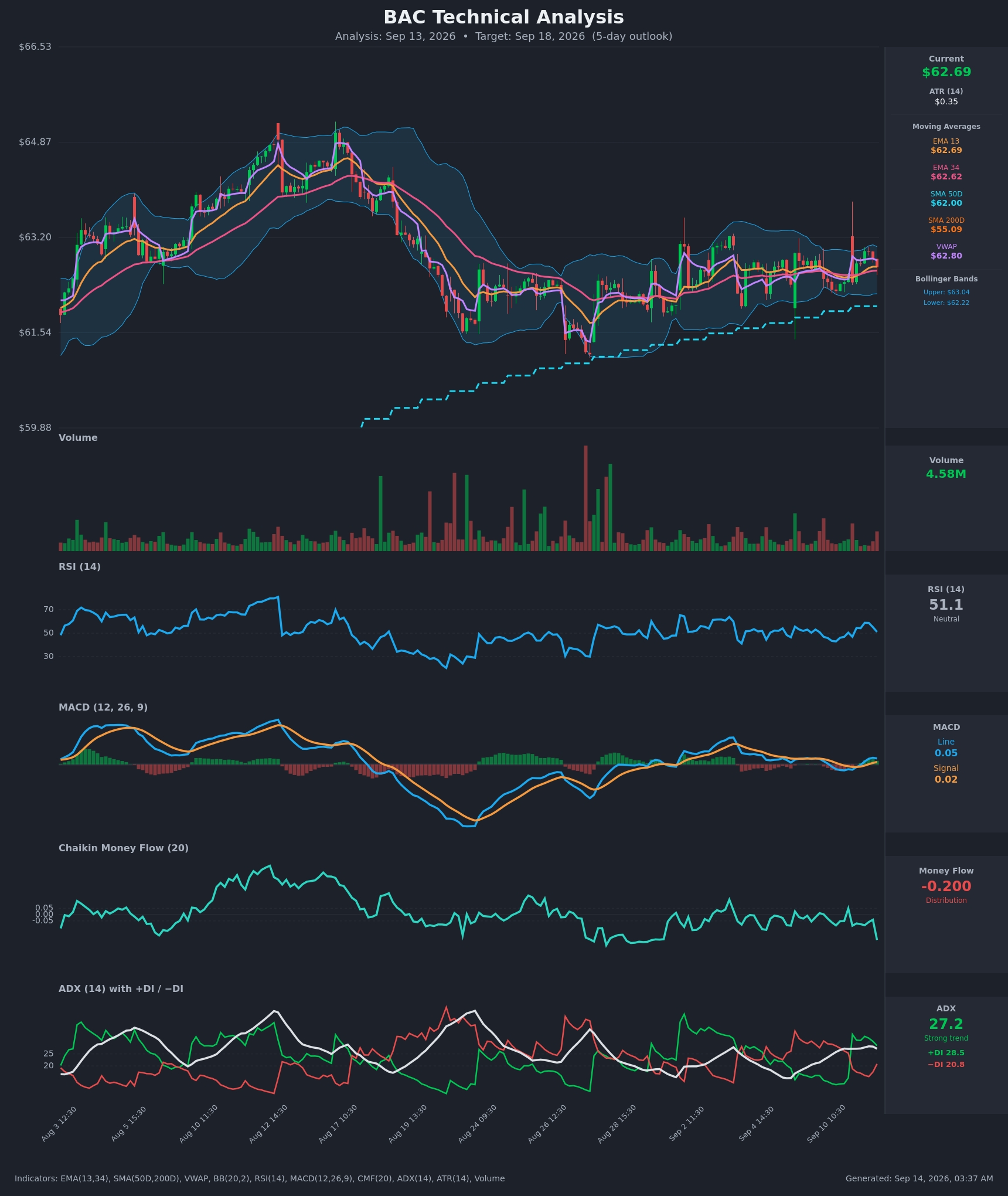 BAC technical analysis chart, 5-day horizon