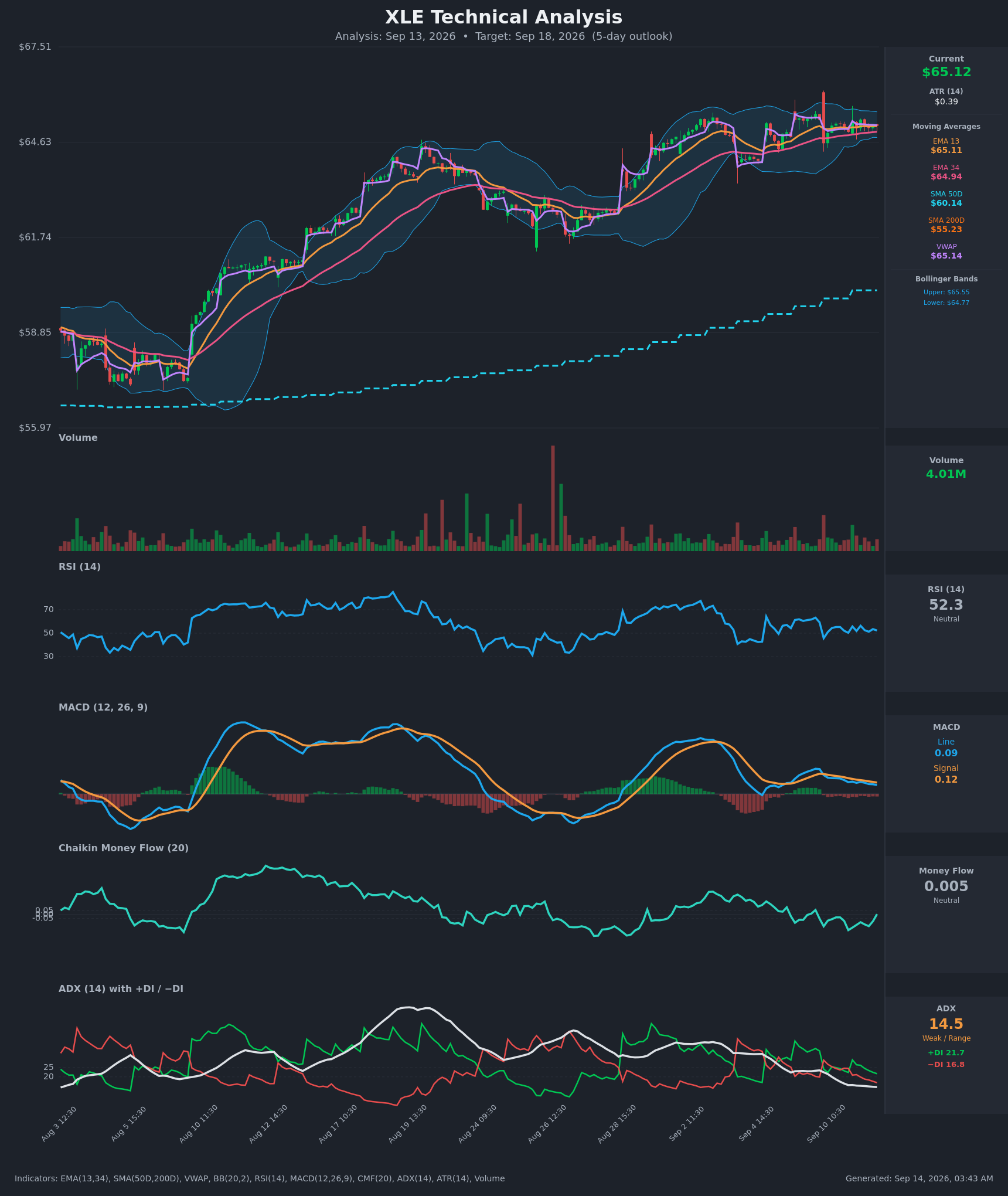 XLE technical analysis chart, 5-day horizon