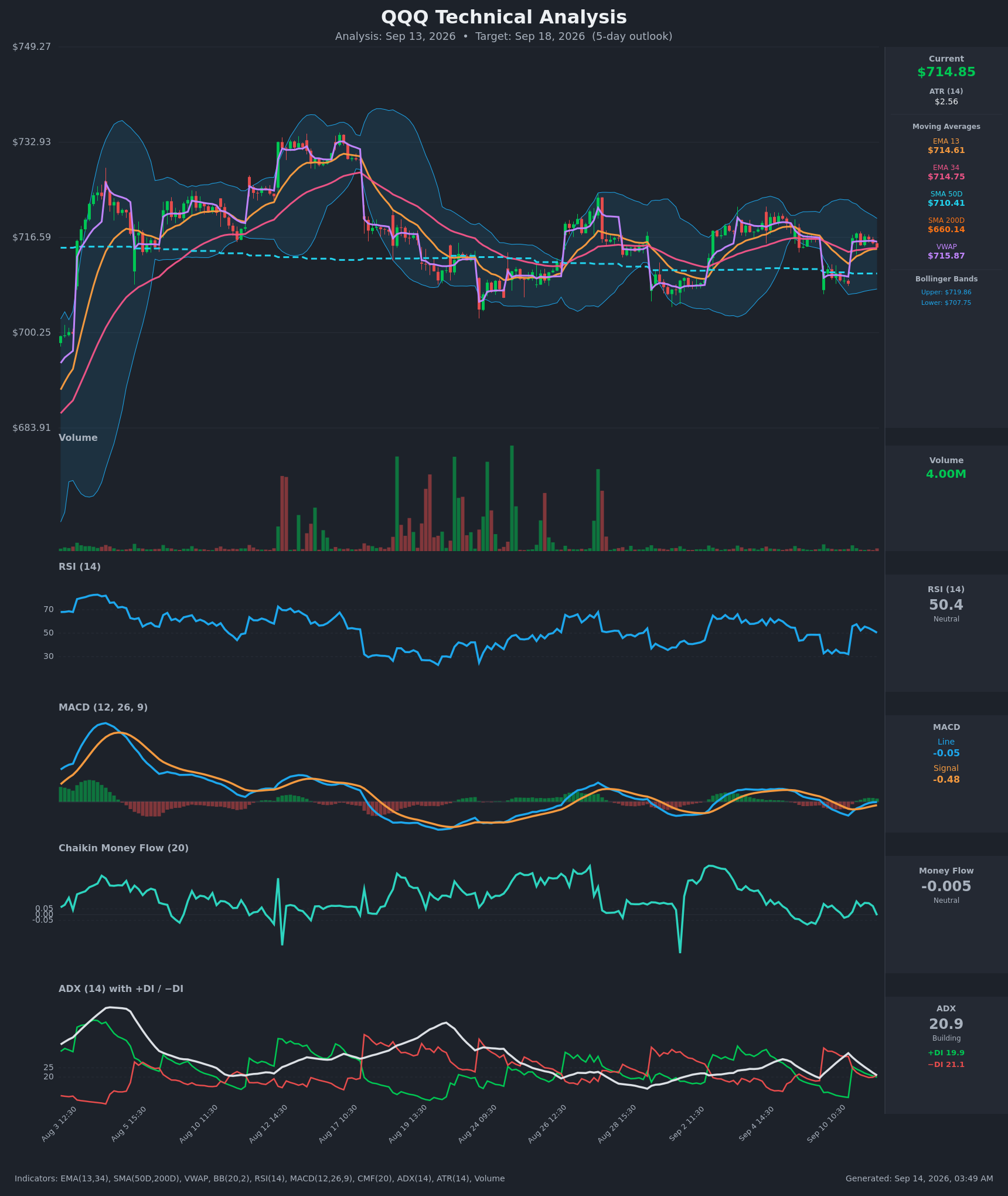 QQQ technical analysis chart, 5-day horizon
