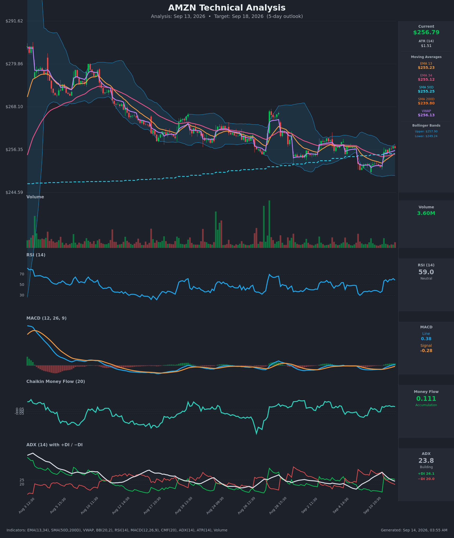 AMZN technical analysis chart, 5-day horizon