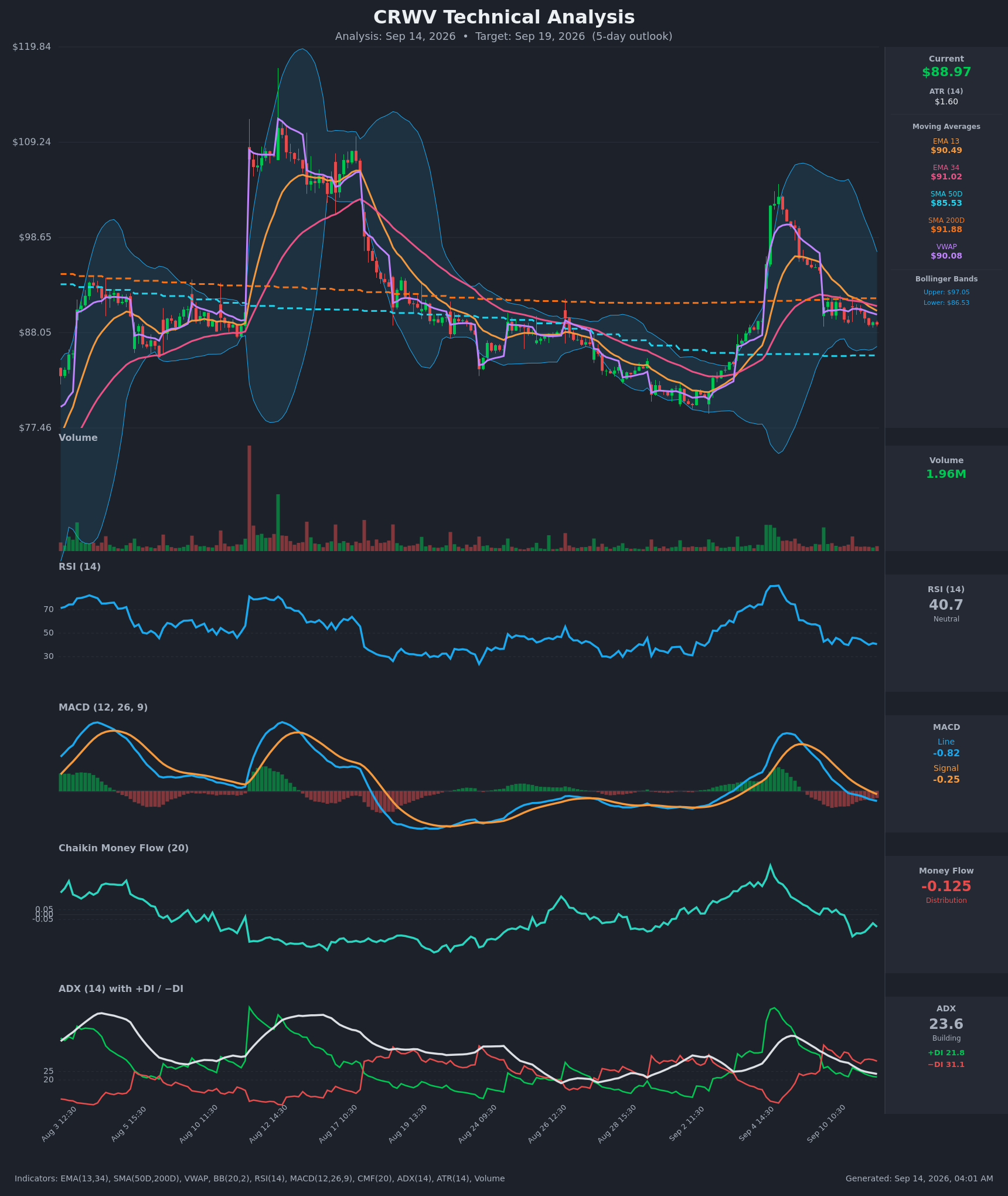 CRWV technical analysis chart, 5-day horizon