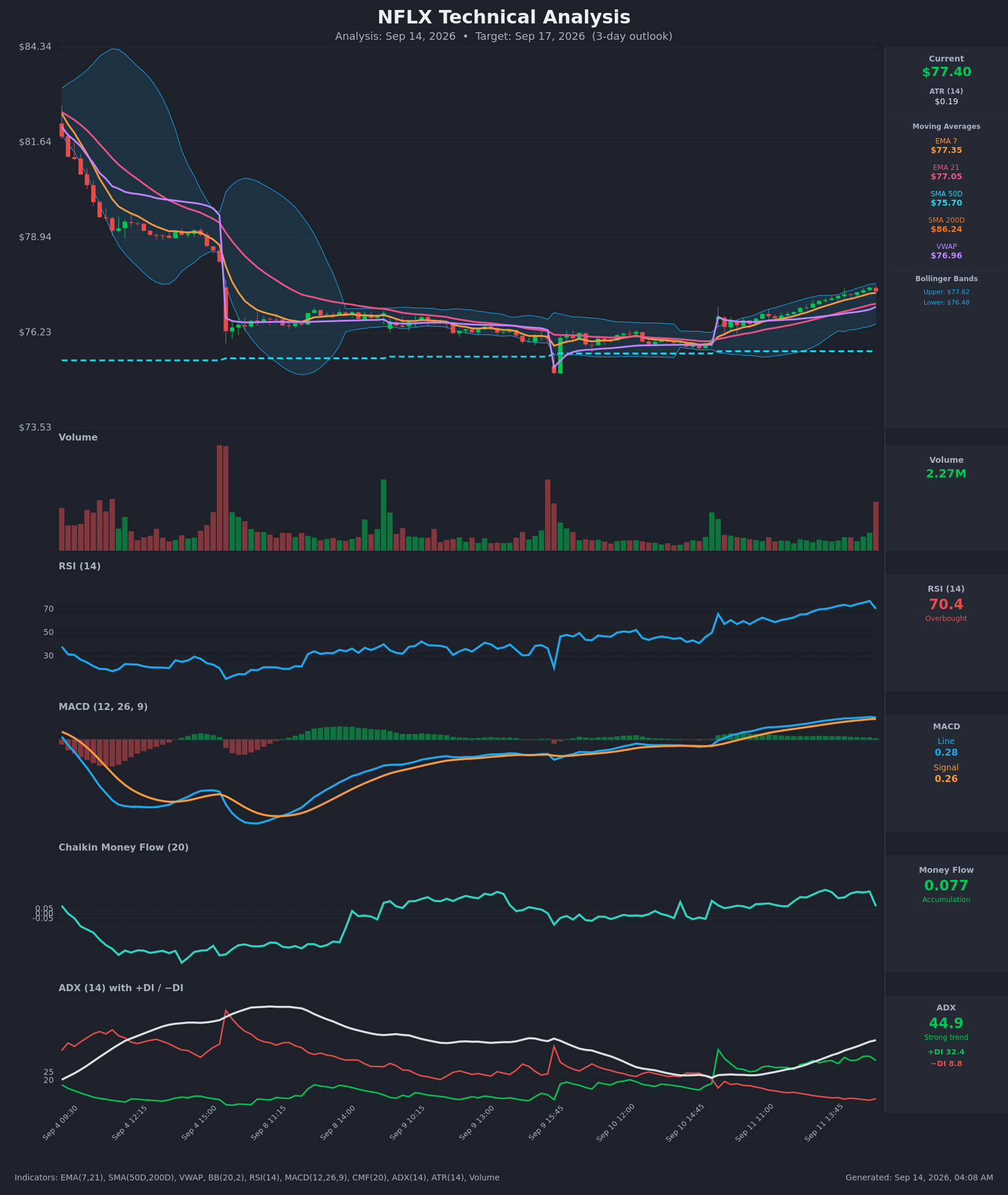NFLX technical analysis chart, 3-day horizon