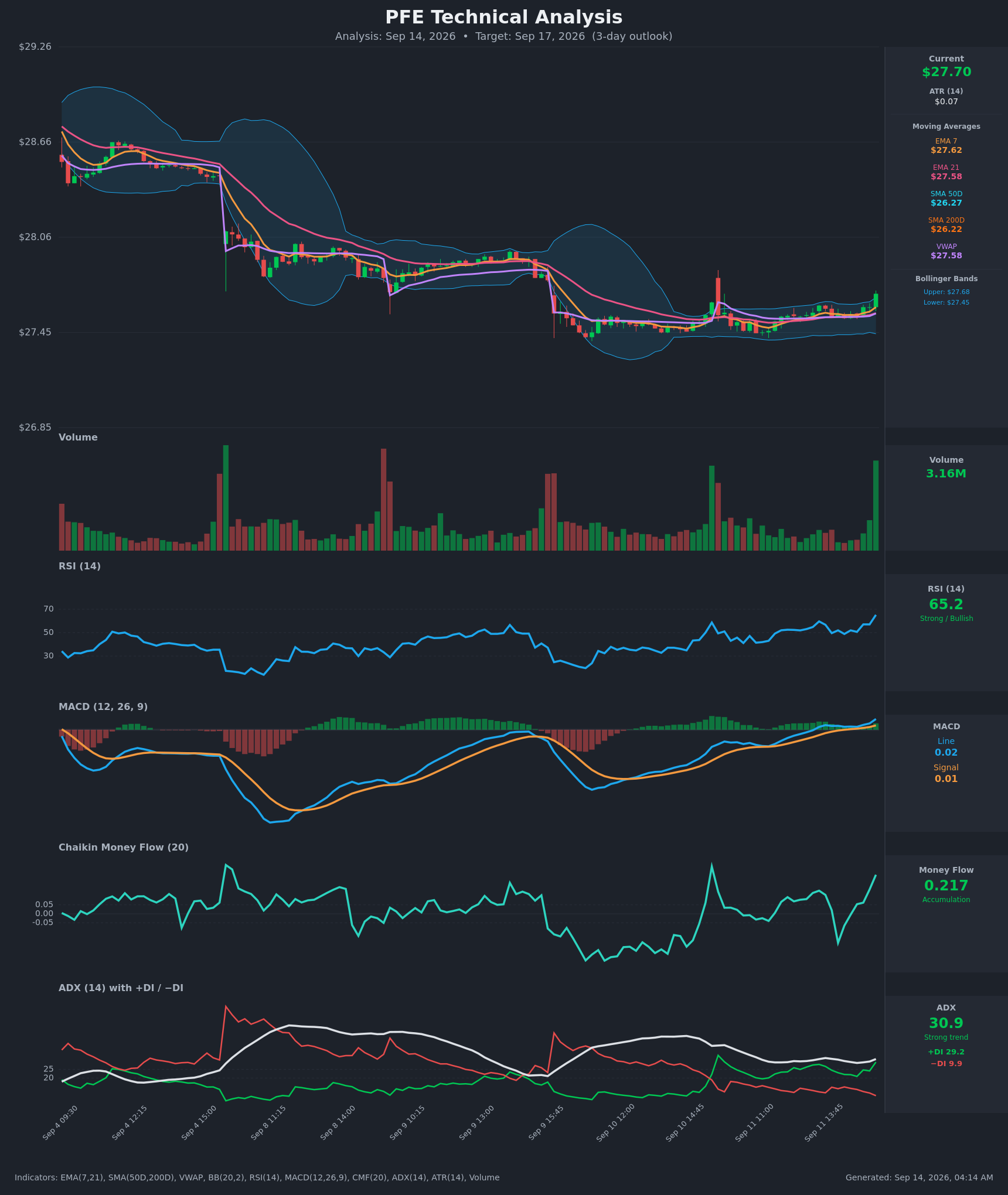 PFE technical analysis chart, 3-day horizon
