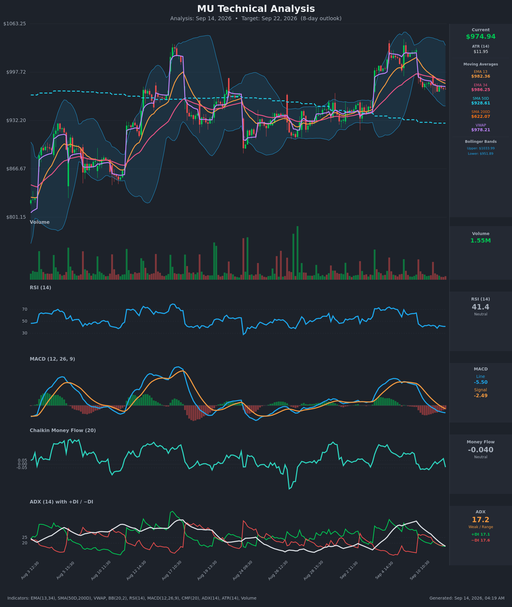 MU technical analysis chart, 8-day horizon