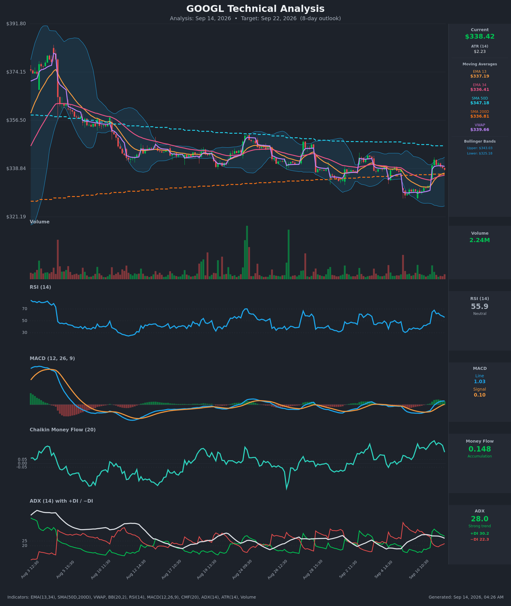 GOOGL technical analysis chart, 8-day horizon